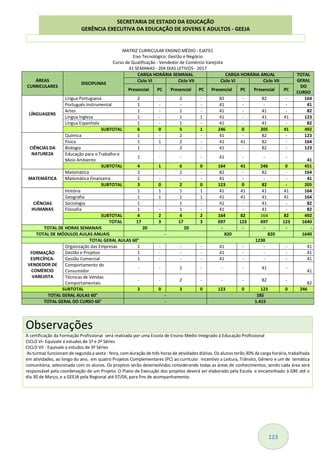 123
MATRIZ CURRICULAR ENSINO MÉDIO - EJATEC
Eixo Tecnológico: Gestão e Negócio
Curso de Qualificação - Vendedor de Comércio Varejista
41 SEMANAS - 204 DIAS LETIVOS - 2017
ÁREAS
CURRICULARES
DISCIPLINAS
CARGA HORÁRIA SEMANAL CARGA HORÁRIA ANUAL TOTAL
GERAL
DO
CURSO
Ciclo VI Ciclo VII Ciclo VI Ciclo VII
Presencial PC Presencial PC Presencial PC Presencial PC
LÍNGUAGENS
Língua Portuguesa 2 - 2 - 82 - 82 - 164
Português Instrumental 1 - - - 41 - - - 41
Artes 1 - 1 - 41 - 41 - 82
Língua Inglesa 1 - 1 1 41 - 41 41 123
Língua Espanhola 1 - 1 - 41 - 41 - 82
SUBTOTAL 6 0 5 1 246 0 205 41 492
CIÊNCIAS DA
NATUREZA
Química 1 - 2 - 41 - 82 - 123
Física 1 1 2 - 41 41 82 - 164
Biologia 1 - 2 - 41 - 82 - 123
Educação para o Trabalho e
Meio Ambiente
1 - - - 41 - - -
41
SUBTOTAL 4 1 6 0 164 41 246 0 451
MATEMÁTICA
Matemática 2 - 2 - 82 - 82 - 164
Matemática Financeira 1 - - - 41 - - - 41
SUBTOTAL 3 0 2 0 123 0 82 - 205
CIÊNCIAS
HUMANAS
História 1 1 1 1 41 41 41 41 164
Geografia 1 1 1 1 41 41 41 41 164
Sociologia 1 - 1 - 41 - 41 - 82
Filosofia 1 - 1 - 41 - 41 - 82
SUBTOTAL 4 2 4 2 164 82 164 82 492
TOTAL 17 3 17 3 697 123 697 123 1640
TOTAL DE HORAS SEMANAIS 20 20 - - - - -
TOTAL DE MÓDULOS AULAS ANUAIS - 820 820 1640
TOTAL GERAL AULAS 60" 1230
FORMAÇÃO
ESPECÍFICA-
VENDEDOR DE
COMÉRCIO
VAREJISTA
Organização das Empresas 1 - - - 41 - - - 41
Gestão e Projetos 1 - - - 41 - - - 41
Gestão Comercial 1 - - - 41 - - - 41
Comportamento do
Consumidor
- - 1 - - - 41 -
41
Técnicas de Vendas
Comportamentais
- - 2 - - - 82 -
82
SUBTOTAL 3 0 3 0 123 0 123 0 246
TOTAL GERAL AULAS 60" - 185
TOTAL GERAL DO CURSO 60" - 1.415
Observações
A certificação da Formação Profissional será realizada por uma Escola de Ensino Médio Integrado à Educação Profissional
CICLO VI- Equivale a estudos de 1ª e 2ª Séries
CICLO VII - Equivale a estudos de 3ª Séries
As turmas funcionamde segunda a sexta - feira, comduração de três horas de atividades diárias. Os alunos terão 30% da carga horária,trabalhada
em atividades, ao longo do ano, em quatro Projetos Complementares (PC) ao currículo: Incentivo a Leitura, Trânsito, Gênero e um de temática
comunitária, selecionada com os alunos. Os projetos serão desenvolvidos considerando todas as áreas de conhecimentos, sendo cada área será
responsável pela coordenação de um Projeto. O Plano de Execução dos projetos deverá ser elaborado pela Escola e encaminhado à GRE até o
dia 30 de Março, e a GEEJA pela Regional até 07/04, para fins de acompanhamento.
SECRETARIA DE ESTADO DA EDUCAÇÃO
GERÊNCIA EXECUTIVA DA EDUCAÇÃO DE JOVENS E ADULTOS - GEEJA
 
