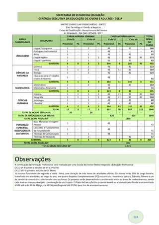 124
MATRIZ CURRICULAR ENSINO MÉDIO - EJATEC
Eixo Tecnológico: Gestão e Negócio
Curso de Qualificação - Recepcionista de Eventos
41 SEMANAS - 204 DIAS LETIVOS - 2017
ÁREAS
CURRICULARES
DISCIPLINAS
CARGA HORÁRIA SEMANAL CARGA HORÁRIA ANUAL TOTAL
GERAL
DO
CURSO
Ciclo VI Ciclo VII Ciclo VI Ciclo VII
Presencial PC Presencial PC Presencial PC Presencial PC
LÍNGUAGENS
Língua Portuguesa 2 - 2 - 82 - 82 - 164
Português Instrumental 1 - - - 41 - - - 41
Artes 1 - 1 - 41 - 41 - 82
Língua Inglesa 1 - 1 1 41 - 41 41 123
Língua Espanhola 1 - 1 - 41 - 41 - 82
SUBTOTAL 6 0 5 1 246 0 205 41 492
CIÊNCIAS DA
NATUREZA
Química 1 - 2 - 41 - 82 - 123
Física 1 1 2 - 41 41 82 - 164
Biologia 1 - 2 - 41 - 82 - 123
Educação para o Trabalho
e Meio Ambiente
1 - - - 41 - - -
41
SUBTOTAL 4 1 6 0 164 41 246 0 451
MATEMÁTICA
Matemática 2 - 2 - 82 - 82 - 164
Matemática Financeira 1 - - - 41 - - - 41
SUBTOTAL 3 0 2 0 123 0 82 - 205
CIÊNCIAS
HUMANAS
História 1 1 1 1 41 41 41 41 164
Geografia 1 1 1 1 41 41 41 41 164
Sociologia 1 - 1 - 41 - 41 - 82
Filosofia 1 - 1 - 41 - 41 - 82
SUBTOTAL 4 2 4 2 164 82 164 82 492
TOTAL 17 3 17 3 697 123 697 123 1640
TOTAL DE HORAS SEMANAIS 20 20 - - - - -
TOTAL DE MÓDULOS AULAS ANUAIS - 820 820 1640
TOTAL GERAL AULAS 60" - 1230
FORMAÇÃO
ESPECÍFICA-
RECEPCIONISTA
DE EVENTOS
Boas Maneiras e Imagem
Pessoal
1 - - - 41 - - -
41
Conceitos e Fundamentos
da Hospitalidade
1 - - - 41 - - -
41
Técnicas de Comunicação 1 - 1 - 41 - - - 41
Técnicas de Recepção - - 2 - - - 82 - 82
SUBTOTAL 3 0 3 0 123 0 82 0 205
TOTAL GERAL AULAS 60" - 185
TOTAL GERAL DO CURSO 60" 1.415
Observações
A certificação da Formação Profissional será realizada por uma Escola de Ensino Médio Integrado à Educação Profissional
CICLO VI- Equivale a estudos de 1ª e 2ª Séries
CICLO VII - Equivale a estudos de 3ª Séries
As turmas funcionam de segunda a sexta - feira, com duração de três horas de atividades diárias. Os alunos terão 30% da carga horária,
trabalhada em atividades, ao longo do ano, em quatro Projetos Complementares (PC) ao currículo: Incentivo a Leitura, Trânsito, Gênero e um
de temática comunitária, selecionada com os alunos. Os projetos serão desenvolvidos considerando todas as áreas de conhecimentos, sendo
cada área será responsável pela coordenação de umProjeto. O Plano de Execução dos projetos deverá ser elaborado pela Escola e encaminhado
à GRE até o dia 30 de Março, e a GEEJA pela Regional até 07/04, para fins de acompanhamento.
SECRETARIA DE ESTADO DA EDUCAÇÃO
GERÊNCIA EXECUTIVA DA EDUCAÇÃO DE JOVENS E ADULTOS - GEEJA
 