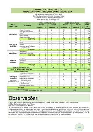 125
MATRIZ CURRICULAR ENSINO MÉDIO - EJATEC
Eixo Tecnológico: Desenvolvimento Educacional Social
Curso de Qualificação - Agente de Projetos Sociais
41 SEMANAS - 204 DIAS LETIVOS - 2017
ÁREAS
CURRICULARES
DISCIPLINAS
CARGA HORÁRIA SEMANAL CARGA HORÁRIA ANUAL TOTAL
GERAL
DO
CURSO
Ciclo VI Ciclo VII Ciclo VI Ciclo VII
Presencial PC Presencial PC Presencial PC Presencial PC
LÍNGUAGENS
Língua Portuguesa 2 - 2 - 82 - 82 - 164
Português Instrumental 1 - - - 41 - - - 41
Artes 1 - 1 - 41 - 41 - 82
Língua Inglesa 1 - 1 1 41 - 41 41 123
Língua Espanhola 1 - 1 - 41 - 41 - 82
SUBTOTAL 6 0 5 1 246 0 205 41 492
CIÊNCIAS DA
NATUREZA
Química 1 - 2 - 41 - 82 - 123
Física 1 1 2 - 41 41 82 - 164
Biologia 1 - 2 - 41 - 82 - 123
Educação para o Trabalho
e Meio Ambiente
1 - - - 41 - - -
41
SUBTOTAL 4 1 6 0 164 41 246 0 451
MATEMÁTICA
Matemática 2 - 2 - 82 - 82 - 164
Matemática Financeira 1 - - - 41 - - - 41
SUBTOTAL 3 0 2 0 123 0 82 - 205
CIÊNCIAS
HUMANAS
História 1 1 1 1 41 41 41 41 164
Geografia 1 1 1 1 41 41 41 41 164
Sociologia 1 - 1 - 41 - 41 - 82
Filosofia 1 - 1 - 41 - 41 - 82
SUBTOTAL 4 2 4 2 164 82 164 82 492
TOTAL 17 3 17 3 697 123 697 123 1640
TOTAL DE HORAS SEMANAIS 20 20 - - - - -
TOTAL DE MÓDULOS AULAS ANUAIS - 820 820 1640
TOTAL GERAL AULAS 60" - 1230
FORMAÇÃO
ESPECÍFICA-
AGENTE DE
PROJETOS SOCIAIS
Relações Interpessoais e
Liderança
1 - - - 41 - - -
41
Informática Básica 1 - - - 41 - - - 41
Organização Comunitária
e Mobilização Social
1 - 1 - 41 - 41 -
82
Captação de Recurso e
Sustentabilidade
- - 1 - - - 41 -
41
Gestão de Projeto Social - - 1 - - 41 - 41
SUBTOTAL 3 0 3 0 123 0 123 0 246
TOTAL GERAL AULAS 60" - 185
TOTAL GERAL DO CURSO 60" 1.415
Observações
A certificação da Formação Profissional será realizada por uma Escola de Ensino Médio Integrado à Educação Profissional
CICLO VI- Equivale a estudos de 1ª e 2ª Séries
CICLO VII - Equivale a estudos de 3ª Séries
As turmas funcionam de segunda a sexta - feira, com duração de três horas de atividades diárias. Os alunos terão 30% da carga horária,
trabalhada em atividades, ao longo do ano, em quatro Projetos Complementares (PC) ao currículo: Incentivo a Leitura, Trânsito, Gênero e
um de temática comunitária, selecionada com os alunos. Os projetos serão desenvolvidos considerando todas as áreas de conhecimentos,
sendo cada área será responsável pela coordenação de um Projeto. O Plano de Execução dos projetos deverá ser elaborado pela Escola e
encaminhado à GRE até o dia 30 de Março, e a GEEJA pela Regional até 07/04, para fins de acompanhamento.
SECRETARIA DE ESTADO DA EDUCAÇÃO
GERÊNCIA EXECUTIVA DA EDUCAÇÃO DE JOVENS E ADULTOS - GEEJA
 