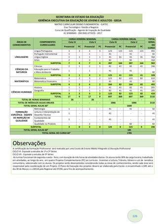 126
MATRIZ CURRICULAR ENSINO FUNDAMENTAL - EJATEC
Eixo Tecnológico: Gestão e Negócio
Curso de Qualificação - Agente de Inspeção de Qualidade
41 SEMANAS - 204 DIAS LETIVOS - 2017
ÁREAS DE
CONHECIMENTOS
COMPONENTES
CURRICULARES
CARGA HORÁRIA SEMANAL CARGA HORÁRIA ANUAL TOTAL
GERAL
DO
CURSO
Ciclo IV Ciclo V Ciclo IV Ciclo V
Presencial PC Presencial PC Presencial PC Presencial PC
LÍNGUAGENS
Língua Portuguesa 3 3 3 3 123 123 123 123 492
Português Instrumental 1 - 1 - 41 - 41 - 82
Língua Inglesa 1 1 1 1 41 41 41 41 164
Artes 2 - 2 - 82 - 82 - 164
SUBTOTAL 7 4 7 4 287 164 287 164 902
CIÊNCIAS DA
NATUREZA
Ciências 2 1 2 1 82 41 82 41 246
Educação para o Trabalho
e Meio Ambiente
1 - 1 - 41 - 41 -
82
SUBTOTAL 3 1 3 1 123 41 123 41 328
MATEMÁTICA
Matemática 3 2 3 2 123 82 123 82 410
Matemática Financeira 1 - 1 - 41 - 41 - 82
SUBTOTAL 4 2 4 2 164 82 164 82 492
CIÊNCIAS HUMANAS
História 1 1 2 1 41 41 82 41 205
Geografia 2 1 1 1 82 41 41 41 205
SUBTOTAL 3 2 3 2 123 82 123 82 410
TOTAL 17 9 17 9 697 369 697 369 2132
TOTAL DE HORAS SEMANAIS 26 26 - - - - -
TOTAL DE MÓDULOS AULAS ANUAIS - - - - 1066 1066 2132
TOTAL GERAL AULAS 60" - 1600
FORMAÇÃO
ESPECÍFICA - AGENTE
DE INSPEÇÃO DE
QUALIDADE
Metrologia 1 - 1 - 41 - 41 - 82
Leitura e Interpretação de
Desenho Técnico
1 - - - 41 - - - 41
Fundamentos de
Qualidade
1 - - - 41 - - - 41
Qualidade no Produto - - 2 - - - 82 - 82
SUBTOTAL 3 0 3 0 123 0 123 0 246
TOTAL GERAL AULAS 60" - 185
TOTAL GERAL DO CURSO 60" 1785
Observações
A certificação da Formação Profissional será realizada por uma Escola de Ensino Médio Integrado à Educação Profissional
CICLO VI- Equivale a estudos de 1ª e 2ª Séries
CICLO VII - Equivale a estudos de 3ª Séries
As turmas funcionamde segunda a sexta - feira, comduração de três horas de atividades diárias. Os alunos terão 30% da carga horária,trabalhada
em atividades, ao longo do ano, em quatro Projetos Complementares (PC) ao currículo: Incentivo a Leitura, Trânsito, Gênero e um de temática
comunitária, selecionada com os alunos. Os projetos serão desenvolvidos considerando todas as áreas de conhecimentos, sendo cada área será
responsável pela coordenação de um Projeto. O Plano de Execução dos projetos deverá ser elaborado pela Escola e encaminhado à GRE até o
dia 30 de Março, e a GEEJA pela Regional até 07/04, para fins de acompanhamento.
SECRETARIA DE ESTADO DA EDUCAÇÃO
GERÊNCIA EXECUTIVA DA EDUCAÇÃO DE JOVENS E ADULTOS - GEEJA
 