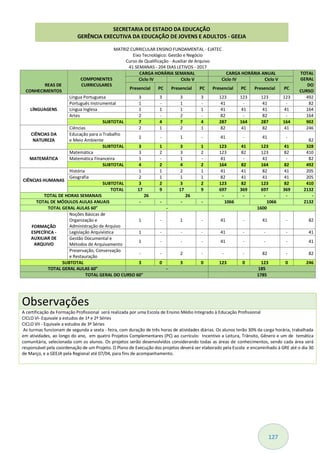 127
MATRIZ CURRICULAR ENSINO FUNDAMENTAL - EJATEC
Eixo Tecnológico: Gestão e Negócio
Curso de Qualificação - Auxiliar de Arquivo
41 SEMANAS - 204 DIAS LETIVOS - 2017
REAS DE
CONHECIMENTOS
COMPONENTES
CURRICULARES
CARGA HORÁRIA SEMANAL CARGA HORÁRIA ANUAL TOTAL
GERAL
DO
CURSO
Ciclo IV Ciclo V Ciclo IV Ciclo V
Presencial PC Presencial PC Presencial PC Presencial PC
LÍNGUAGENS
Língua Portuguesa 3 3 3 3 123 123 123 123 492
Português Instrumental 1 - 1 - 41 - 41 - 82
Língua Inglesa 1 1 1 1 41 41 41 41 164
Artes 2 - 2 - 82 - 82 - 164
SUBTOTAL 7 4 7 4 287 164 287 164 902
CIÊNCIAS DA
NATUREZA
Ciências 2 1 2 1 82 41 82 41 246
Educação para o Trabalho
e Meio Ambiente
1 - 1 - 41 - 41 -
82
SUBTOTAL 3 1 3 1 123 41 123 41 328
MATEMÁTICA
Matemática 3 2 3 2 123 82 123 82 410
Matemática Financeira 1 - 1 - 41 - 41 - 82
SUBTOTAL 4 2 4 2 164 82 164 82 492
CIÊNCIAS HUMANAS
História 1 1 2 1 41 41 82 41 205
Geografia 2 1 1 1 82 41 41 41 205
SUBTOTAL 3 2 3 2 123 82 123 82 410
TOTAL 17 9 17 9 697 369 697 369 2132
TOTAL DE HORAS SEMANAIS 26 26 - - - - -
TOTAL DE MÓDULOS AULAS ANUAIS - - - - 1066 1066 2132
TOTAL GERAL AULAS 60" - 1600
FORMAÇÃO
ESPECÍFICA -
AUXILIAR DE
ARQUIVO
Noções Básicas de
Organização e
Administração de Arquivo
1 - 1 - 41 - 41 - 82
Legislação Arquivística 1 - - - 41 - - - 41
Gestão Documental e
Métodos de Arquivamento
1 - - - 41 - - - 41
Preservação, Conservação
e Restauração
- - 2 - - - 82 - 82
SUBTOTAL 3 0 3 0 123 0 123 0 246
TOTAL GERAL AULAS 60" - 185
TOTAL GERAL DO CURSO 60" 1785
Observações
A certificação da Formação Profissional será realizada por uma Escola de Ensino Médio Integrado à Educação Profissional
CICLO VI- Equivale a estudos de 1ª e 2ª Séries
CICLO VII - Equivale a estudos de 3ª Séries
As turmas funcionam de segunda a sexta - feira, com duração de três horas de atividades diárias. Os alunos terão 30% da carga horária, trabalhada
em atividades, ao longo do ano, em quatro Projetos Complementares (PC) ao currículo: Incentivo a Leitura, Trânsito, Gênero e um de temática
comunitária, selecionada com os alunos. Os projetos serão desenvolvidos considerando todas as áreas de conhecimentos, sendo cada área será
responsável pela coordenação de um Projeto. O Plano de Execução dos projetos deverá ser elaborado pela Escola e encaminhado à GRE até o dia 30
de Março, e a GEEJA pela Regional até 07/04, para fins de acompanhamento.
SECRETARIA DE ESTADO DA EDUCAÇÃO
GERÊNCIA EXECUTIVA DA EDUCAÇÃO DE JOVENS E ADULTOS - GEEJA
 