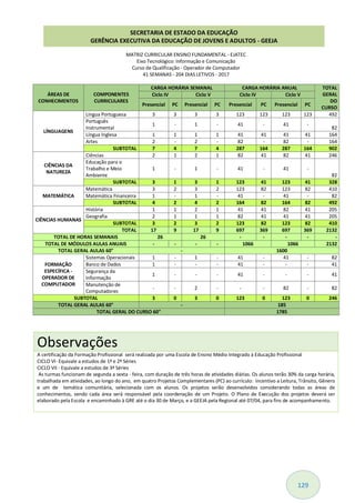 129
MATRIZ CURRICULAR ENSINO FUNDAMENTAL - EJATEC
Eixo Tecnológico: Informação e Comunicação
Curso de Qualificação - Operador de Computador
41 SEMANAS - 204 DIAS LETIVOS - 2017
ÁREAS DE
CONHECIMENTOS
COMPONENTES
CURRICULARES
CARGA HORÁRIA SEMANAL CARGA HORÁRIA ANUAL TOTAL
GERAL
DO
CURSO
Ciclo IV Ciclo V Ciclo IV Ciclo V
Presencial PC Presencial PC Presencial PC Presencial PC
LÍNGUAGENS
Língua Portuguesa 3 3 3 3 123 123 123 123 492
Português
Instrumental
1 - 1 - 41 - 41 -
82
Língua Inglesa 1 1 1 1 41 41 41 41 164
Artes 2 - 2 - 82 - 82 - 164
SUBTOTAL 7 4 7 4 287 164 287 164 902
CIÊNCIAS DA
NATUREZA
Ciências 2 1 2 1 82 41 82 41 246
Educação para o
Trabalho e Meio
Ambiente
1 - 1 - 41 - 41 -
82
SUBTOTAL 3 1 3 1 123 41 123 41 328
MATEMÁTICA
Matemática 3 2 3 2 123 82 123 82 410
Matemática Financeira 1 - 1 - 41 - 41 - 82
SUBTOTAL 4 2 4 2 164 82 164 82 492
CIÊNCIAS HUMANAS
História 1 1 2 1 41 41 82 41 205
Geografia 2 1 1 1 82 41 41 41 205
SUBTOTAL 3 2 3 2 123 82 123 82 410
TOTAL 17 9 17 9 697 369 697 369 2132
TOTAL DE HORAS SEMANAIS 26 26 - - - - -
TOTAL DE MÓDULOS AULAS ANUAIS - - - - 1066 1066 2132
TOTAL GERAL AULAS 60" - 1600
FORMAÇÃO
ESPECÍFICA -
OPERADOR DE
COMPUTADOR
Sistemas Operacionais 1 - 1 - 41 - 41 - 82
Banco de Dados 1 - - - 41 - - - 41
Segurança da
Informação
1 - - - 41 - - - 41
Manutenção de
Computadores
- - 2 - - - 82 - 82
SUBTOTAL 3 0 3 0 123 0 123 0 246
TOTAL GERAL AULAS 60" - 185
TOTAL GERAL DO CURSO 60" 1785
Observações
A certificação da Formação Profissional será realizada por uma Escola de Ensino Médio Integrado à Educação Profissional
CICLO VI- Equivale a estudos de 1ª e 2ª Séries
CICLO VII - Equivale a estudos de 3ª Séries
As turmas funcionam de segunda a sexta - feira, com duração de três horas de atividades diárias. Os alunos terão 30% da carga horária,
trabalhada em atividades, ao longo do ano, em quatro Projetos Complementares (PC) ao currículo: Incentivo a Leitura, Trânsito, Gênero
e um de temática comunitária, selecionada com os alunos. Os projetos serão desenvolvidos considerando todas as áreas de
conhecimentos, sendo cada área será responsável pela coordenação de um Projeto. O Plano de Execução dos projetos deverá ser
elaborado pela Escola e encaminhado à GRE até o dia 30 de Março, e a GEEJA pela Regional até 07/04, para fins de acompanhamento.
SECRETARIA DE ESTADO DA EDUCAÇÃO
GERÊNCIA EXECUTIVA DA EDUCAÇÃO DE JOVENS E ADULTOS - GEEJA
 