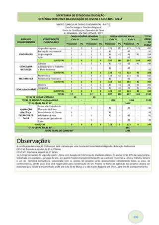 130
MATRIZ CURRICULAR ENSINO FUNDAMENTAL - EJATEC
Eixo Tecnológico: Gestão e Negócios
Curso de Qualificação - Operador de Caixa
41 SEMANAS - 204 DIAS LETIVOS - 2017
ÁREAS DE
CONHECIMENTOS
COMPONENTES
CURRICULARES
CARGA HORÁRIA SEMANAL CARGA HORÁRIA ANUAL TOTAL
GERAL
DO
CURSO
Ciclo IV Ciclo V Ciclo IV Ciclo V
Presencial PC Presencial PC Presencial PC Presencial PC
LÍNGUAGENS
Língua Portuguesa 3 3 3 3 123 123 123 123 492
Português Instrumental 1 - 1 - 41 - 41 - 82
Língua Inglesa 1 1 1 1 41 41 41 41 164
Artes 2 - 2 - 82 - 82 - 164
SUBTOTAL 7 4 7 4 287 164 287 164 902
CIÊNCIAS DA
NATUREZA
Ciências 2 1 2 1 82 41 82 41 246
Educação para o Trabalho
e Meio Ambiente
1 - 1 - 41 - 41 -
82
SUBTOTAL 3 1 3 1 123 41 123 41 328
MATEMÁTICA
Matemática 3 2 3 2 123 82 123 82 410
Matemática Financeira 1 - 1 - 41 - 41 - 82
SUBTOTAL 4 2 4 2 164 82 164 82 492
CIÊNCIAS HUMANAS
História 1 1 2 1 41 41 82 41 205
Geografia 2 1 1 1 82 41 41 41 205
SUBTOTAL 3 2 3 2 123 82 123 82 410
TOTAL 17 9 17 9 697 369 697 369 2132
TOTAL DE HORAS SEMANAIS 26 26 - - - - -
TOTAL DE MÓDULOS AULAS ANUAIS - - - - 1066 1066 2132
TOTAL GERAL AULAS 60" - 1600
FORMAÇÃO
ESPECÍFICA -
OPERADOR DE
CAIXA
Técnica de Trabalho do
Operador de Caixa
1 - 1 - 41 - 41 - 82
Atendimento ao Cliente 1 - - - 41 - - - 41
Informática Básica 1 - 1 - 41 - 41 - 82
Práticas de Operador de
Caixa
- - 1 - - - 41 - 41
SUBTOTAL 3 0 3 0 123 0 123 0 246
TOTAL GERAL AULAS 60" - 185
TOTAL GERAL DO CURSO 60" 1785
Observações
A certificação da Formação Profissional será realizada por uma Escola de Ensino Médio Integrado à Educação Profissional
CICLO VI- Equivale a estudos de 1ª e 2ª Séries
CICLO VII - Equivale a estudos de 3ª Séries
As turmas funcionam de segunda a sexta - feira, com duração de três horas de atividades diárias. Os alunos terão 30% da carga horária,
trabalhada em atividades, ao longo do ano, em quatro Projetos Complementares (PC) ao currículo: Incentivo a Leitura, Trânsito, Gênero
e um de temática comunitária, selecionada com os alunos. Os projetos serão desenvolvidos considerando todas as áreas de
conhecimentos, sendo cada área será responsável pela coordenação de um Projeto. O Plano de Execução dos projetos deverá ser
elaborado pela Escola e encaminhado à GRE até o dia 30 de Março, e a GEEJA pela Regional até 07/04, para fins de acompanhamento.
SECRETARIA DE ESTADO DA EDUCAÇÃO
GERÊNCIA EXECUTIVA DA EDUCAÇÃO DE JOVENS E ADULTOS - GEEJA
 