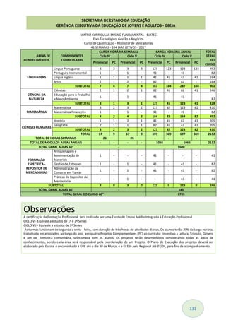 131
MATRIZ CURRICULAR ENSINO FUNDAMENTAL - EJATEC
Eixo Tecnológico: Gestão e Negócios
Curso de Qualificação - Repositor de Mercadorias
41 SEMANAS - 204 DIAS LETIVOS - 2017
ÁREAS DE
CONHECIMENTOS
COMPONENTES
CURRICULARES
CARGA HORÁRIA SEMANAL CARGA HORÁRIA ANUAL TOTAL
GERAL
DO
CURSO
Ciclo IV Ciclo V Ciclo IV Ciclo V
Presencial PC Presencial PC Presencial PC Presencial PC
LÍNGUAGENS
Língua Portuguesa 3 3 3 3 123 123 123 123 492
Português Instrumental 1 - 1 - 41 - 41 - 82
Língua Inglesa 1 1 1 1 41 41 41 41 164
Artes 2 - 2 - 82 - 82 - 164
SUBTOTAL 7 4 7 4 287 164 287 164 902
CIÊNCIAS DA
NATUREZA
Ciências 2 1 2 1 82 41 82 41 246
Educação para o Trabalho
e Meio Ambiente
1 - 1 - 41 - 41 -
82
SUBTOTAL 3 1 3 1 123 41 123 41 328
MATEMÁTICA
Matemática 3 2 3 2 123 82 123 82 410
Matemática Financeira 1 - 1 - 41 - 41 - 82
SUBTOTAL 4 2 4 2 164 82 164 82 492
CIÊNCIAS HUMANAS
História 1 1 2 1 41 41 82 41 205
Geografia 2 1 1 1 82 41 41 41 205
SUBTOTAL 3 2 3 2 123 82 123 82 410
TOTAL 17 9 17 9 697 369 697 369 2132
TOTAL DE HORAS SEMANAIS 26 26 - - - - -
TOTAL DE MÓDULOS AULAS ANUAIS - - - - 1066 1066 2132
TOTAL GERAL AULAS 60" - 1600
FORMAÇÃO
ESPECÍFICA -
REPOSITOR DE
MERCADORIAS
Armazenagem e
Movimentação de
Materiais
1 - - - 41 - - - 41
Gestão de Estoques 1 - 1 - 41 - 41 - 82
Administração de
Compras em Varejo
1 - 1 - 41 - 41 - 82
Práticas de Repositor de
Mercadorias
- - 1 - - - 41 - 41
SUBTOTAL 3 0 3 0 123 0 123 0 246
TOTAL GERAL AULAS 60" - 185
TOTAL GERAL DO CURSO 60" 1785
Observações
A certificação da Formação Profissional será realizada por uma Escola de Ensino Médio Integrado à Educação Profissional
CICLO VI- Equivale a estudos de 1ª e 2ª Séries
CICLO VII - Equivale a estudos de 3ª Séries
As turmas funcionam de segunda a sexta - feira, com duração de três horas de atividades diárias. Os alunos terão 30% da carga horária,
trabalhada em atividades, ao longo do ano, em quatro Projetos Complementares (PC) ao currículo: Incentivo a Leitura, Trânsito, Gênero
e um de temática comunitária, selecionada com os alunos. Os projetos serão desenvolvidos considerando todas as áreas de
conhecimentos, sendo cada área será responsável pela coordenação de um Projeto. O Plano de Execução dos projetos deverá ser
elaborado pela Escola e encaminhado à GRE até o dia 30 de Março, e a GEEJA pela Regional até 07/04, para fins de acompanhamento.
SECRETARIA DE ESTADO DA EDUCAÇÃO
GERÊNCIA EXECUTIVA DA EDUCAÇÃO DE JOVENS E ADULTOS - GEEJA
 