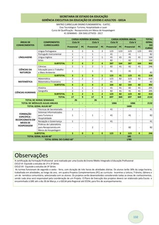 132
MATRIZ CURRICULAR ENSINO FUNDAMENTAL - EJATEC
Eixo Tecnológico: Turismo, Hospitalidade e Lazer
Curso de Qualificação - Recepcionista em Meios de Hospedagem
41 SEMANAS - 204 DIAS LETIVOS - 2017
ÁREAS DE
CONHECIMENTOS
COMPONENTES
CURRICULARES
CARGA HORÁRIA SEMANAL CARGA HORÁRIA ANUAL TOTAL
GERAL
DO
CURSO
Ciclo IV Ciclo V Ciclo IV Ciclo V
Presencial PC Presencial PC Presencial PC Presencial PC
LÍNGUAGENS
Língua Portuguesa 3 3 3 3 123 123 123 123 492
Português Instrumental 1 - 1 - 41 - 41 - 82
Língua Inglesa 1 1 1 1 41 41 41 41 164
Artes 2 - 2 - 82 - 82 - 164
SUBTOTAL 7 4 7 4 287 164 287 164 902
CIÊNCIAS DA
NATUREZA
Ciências 2 1 2 1 82 41 82 41 246
Educação para o Trabalho
e Meio Ambiente
1 - 1 - 41 - 41 -
82
SUBTOTAL 3 1 3 1 123 41 123 41 328
MATEMÁTICA
Matemática 3 2 3 2 123 82 123 82 410
Matemática Financeira 1 - 1 - 41 - 41 - 82
SUBTOTAL 4 2 4 2 164 82 164 82 492
CIÊNCIAS HUMANAS
História 1 1 2 1 41 41 82 41 205
Geografia 2 1 1 1 82 41 41 41 205
SUBTOTAL 3 2 3 2 123 82 123 82 410
TOTAL 17 9 17 9 697 369 697 369 2132
TOTAL DE HORAS SEMANAIS 26 26 - - - - -
TOTAL DE MÓDULOS AULAS ANUAIS - - - - 1066 1066 2132
TOTAL GERAL AULAS 60" - 1600
FORMAÇÃO
ESPECÍFICA -
RECEPCIONISTA EM
MEIOS DE
HOSPEDAGEM
Técnicas de Secretariado 1 - - - 41 - - - 41
Sistemas Informatizados
para Turismo e
Hospitalidade
1 - 1 - 41 - 41 - 82
Recepção e Governança 1 - - - 41 - - - 41
Práticas de Laboratório
para Recepcionista em
Meios de Hospedagem
- - 2 - - - 82 - 82
SUBTOTAL 3 0 3 0 123 0 123 0 246
TOTAL GERAL AULAS 60" - 185
TOTAL GERAL DO CURSO 60" 1785
Observações
A certificação da Formação Profissional será realizada por uma Escola de Ensino Médio Integrado à Educação Profissional
CICLO VI- Equivale a estudos de 1ª e 2ª Séries
CICLO VII - Equivale a estudos de 3ª Séries
As turmas funcionam de segunda a sexta - feira, com duração de três horas de atividades diárias. Os alunos terão 30% da carga horária,
trabalhada em atividades, ao longo do ano, em quatro Projetos Complementares (PC) ao currículo: Incentivo a Leitura, Trânsito, Gênero e
um de temática comunitária, selecionada com os alunos. Os projetos serão desenvolvidos considerando todas as áreas de conhecimentos,
sendo cada área será responsável pela coordenação de um Projeto. O Plano de Execução dos projetos deverá ser elaborado pela Escola e
encaminhado à GRE até o dia 30 de Março, e a GEEJA pela Regional até 07/04, para fins de acompanhamento.
SECRETARIA DE ESTADO DA EDUCAÇÃO
GERÊNCIA EXECUTIVA DA EDUCAÇÃO DE JOVENS E ADULTOS - GEEJA
 