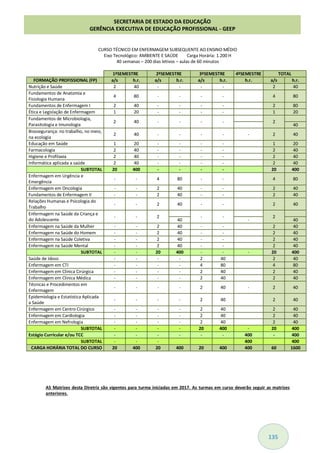 135
CURSO TÉCNICO EM ENFERMAGEM SUBSEQUENTE AO ENSINO MÉDIO
Eixo Tecnológico: AMBIENTE E SAÚDE Carga Horária: 1.200 H
40 semanas – 200 dias letivos – aulas de 60 minutos
1ºSEMESTRE 2ºSEMESTRE 3ºSEMESTRE 4ºSEMESTRE TOTAL
FORMAÇÃO PROFISSIONAL (FP) a/s h.r. a/s h.r. a/s h.r. h.r. a/s h.r.
Nutrição e Saúde 2 40 - - - - 2 40
Fundamentos de Anatomia e
Fisiologia Humana
4 80 - - - - 4 80
Fundamentos de Enfermagem I 2 40 - - - - 2 80
Ética e Legislação de Enfermagem 1 20 - - - - 1 20
Fundamentos de Microbiologia,
Parasitologia e Imunologia
2 40 - - - - 2
40
Biossegurança: no trabalho, no meio,
na ecologia
2 40 - - - - - 2 40
Educação em Saúde 1 20 - - - - 1 20
Farmacologia 2 40 - - - - 2 40
Higiene e Profilaxia 2 40 - - - - 2 40
Informática aplicada a saúde 2 40 - - - - 2 40
SUBTOTAL 20 400 - - - - 20 400
Enfermagem em Urgência e
Emergência
- - 4 80 - - 4 80
Enfermagem em Oncologia - - 2 40 - - 2 40
Fundamentos de Enfermagem II - - 2 40 - - 2 40
Relações Humanas e Psicologia do
Trabalho
- - 2 40 - - 2 40
Enfermagem na Saúde da Criança e
do Adolescente
- - 2 - - 2
40 - 40
Enfermagem na Saúde da Mulher - - 2 40 - - 2 40
Enfermagem na Saúde do Homem - - 2 40 - - 2 40
Enfermagem na Saúde Coletiva - - 2 40 - - 2 40
Enfermagem na Saúde Mental - - 2 40 - - 2 40
SUBTOTAL - - 20 400 - - - 20 400
Saúde de Idoso - - - - 2 40 2 40
Enfermagem em CTI - - - - 4 80 4 80
Enfermagem em Clínica Cirúrgica - - - - 2 40 2 40
Enfermagem em Clínica Médica - - - - 2 40 2 40
Técnicas e Procedimentos em
Enfermagem
- - - - 2 40 - 2 40
Epidemiologia e Estatística Aplicada
a Saúde
- - - - 2 40 2 40
Enfermagem em Centro Cirúrgico - - - - 2 40 2 40
Enfermagem em Cardiologia - - - - 2 40 2 40
Enfermagem em Nefrologia - - - - 2 40 2 40
SUBTOTAL - - - - 20 400 - 20 400
Estágio Curricular e/ou TCC - - - - - - 400 - 400
SUBTOTAL - - - 400 400
CARGA HORÁRIA TOTAL DO CURSO 20 400 20 400 20 400 400 60 1600
AS Matrizes desta Diretriz são vigentes para turma iniciadas em 2017. As turmas em curso deverão seguir as matrizes
anteriores.
SECRETARIA DE ESTADO DA EDUCAÇÃO
GERÊNCIA EXECUTIVA DE EDUCAÇÃO PROFISSIONAL - GEEP
 