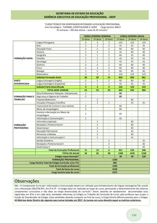 136
"CURSO TÉCNICO EM HOSPEDAGEM INTEGRADO A EDUCAÇÃO PROFISSIONAL
Eixo Tecnológico: TURISMO, HOSPITALIDADE E LAZER Carga Horária: 800 H
41 semanas – 205 dias letivos – aulas de 45 minutos"
CARGA HORÁRIA SEMANAL CARGA HORÁRIA ANUAL
1ª Série 2ª Série 3ª Série 1ª Série 2ª Série 3ª Série
FORMAÇÃO GERAL
Língua Portuguesa 3 3 3 123 123 123
Arte 1 1 1 41 41 41
Educação Física 2 2 2 82 82 82
História 1 2 2 41 82 82
Geografia 2 1 2 82 41 82
Filosofia 1 1 1 41 41 41
Sociologia 1 1 1 41 41 41
Química 2 2 2 82 82 82
Física 2 2 2 82 82 82
Biologia 2 2 2 82 82 82
Matemática 3 3 3 123 123 123
Subtotal Formação Geral 20 20 21 820 820 861
PARTE
DIVERSIFICADA
Língua Estrangeira (Inglês) 2 2 2 82 82 82
Língua Estrangeira (Espanhol) 1 1 1 41 41 41
Subtotal Parte Diversificada 3 3 3 123 123 123
TOTAL BASE COMUM 23 23 24 943 943 984
FORMAÇÃO PARA O
TRABALHO
Ética Profissional e Relaçoes Interpessoais 2 - - 82 - -
Segurança e Higiene do Trabalho 2 - - 82 - -
Empreendedorismo - 2 - - 82 -
Iniciação à Pesquisa Científica - 1 1 - 41 41
FORMAÇÃO
PROFISSIONAL
Teoria Geral do Turismo e seus setores 2 - - 82 - -
Meios de Hospedagem 2 - - 82 - -
Eventos e Recreação em Meios de
Hospedagem
2 - - 82 - -
Informação e Comunicação I 1 - - 41 - -
Informática Aplicada - 2 - - 82 -
Recepção e Portaria Social I - 2 - - 82 -
Governança I - 2 - - 82 -
Educação Patrimonial - 1 - - 41 -
Alimentos e Bebidas - 2 - - 82 -
Informação e Comunicação II - 1 - - 41 -
Gestão Hoteleira - - 1 - - 41
Recepção e Portaria Social II - - 2 - - 82
Governança II - - 2 - - 82
Total da Formação Profissional 11 13 6 451 533 246
TOTAL DE AULAS 34 36 30 1394 1476 1230
Estágio supervisionado* 40 40 120
FORMAÇÃO PROFISSIONAL 1230
Carga Horária Total de Estágio Curricular e/ou TCC 200
Total da formação profissional 1430
Total de horas do curso 4100
Carga horária total do curso 3275
Observações
Obs.: O Componente Curricular: Informação e Comunicação deverá ser utilizado para fortalecimento de línguas estrangeiras*De acordo
com a Resolução CNE/CEB Nº1, Art.2º.§ 3º - O estágio deve ser realizado ao longo do curso, permeando o desenvolvimento dos diversos
componentes curriculares e não deve ser etapa desvinculada do currículo." Assim, deverão ser devidamente documentadas e/ou
registradas em ATA, e em cada série, atividades referentes ao Estágio ou Trabalho de Conclusão de Curso, pelo professor que ocupar a
função de Coordenador de Estágio. Estas atividades deverão computar ao final do curso, a Carga Horária Mínima prevista para o Estágio.
AS Matrizes desta Diretriz são vigentes para turma iniciadas em 2017. As turmas em curso deverão seguir as matrizes anteriores.
SECRETARIA DE ESTADO DA EDUCAÇÃO
GERÊNCIA EXECUTIVA DE EDUCAÇÃO PROFISSIONAL - GEEP
 