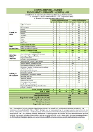 137
CURSO TÉCNICO EM RESTAURANTE E BAR INTEGRADO A EDUCAÇÃO PROFISSIONAL
Eixo Tecnológico: TURISMO, HOSPITALIDADE E LAZER Carga Horária: 800 H
41 semanas – 205 dias letivos – aulas de 45 minutos
CARGA HORÁRIA SEMANAL CARGA HORÁRIA ANUAL
1ª Série 2ª Série 3ª Série 1ª Série 2ª Série 3ª Série
FORMAÇÃO
GERAL
Língua Portuguesa 3 3 3 123 123 123
Arte 1 1 1 41 41 41
Educação Física 2 2 2 82 82 82
História 1 2 2 41 82 82
Geografia 2 1 2 82 41 82
Filosofia 1 1 1 41 41 41
Sociologia 1 1 1 41 41 41
Química 2 2 2 82 82 82
Física 2 2 2 82 82 82
Biologia 2 2 2 82 82 82
Matemática 3 3 3 123 123 123
Subtotal Formação Geral 20 20 21 820 820 861
PARTE
DIVERSIFICADA
Língua Estrangeira (Inglês) 2 2 2 82 82 82
Língua Estrangeira (Espanhol) 1 1 1 41 41 41
Subtotal Parte Diversificada 3 3 3 123 123 123
TOTAL BASE COMUM 23 23 24 943 943 984
FORMAÇÃO
PARA O
TRABALHO
Ética Profissional e Relações Interpessoais 2 - - 82 - -
Segurança e Higiene do Trabalho 2 - - 82 - -
Empreendedorismo - 2 - - 82 -
Iniciação a Pesquisa Científica - 1 1 - 41 41
FORMAÇÃO
PROFISSIONAL
Teoria Geral do Turismo e seus setores 2 - - 82 - -
Serviços de Copa, Bar e Restaurante 3 - - 123 - -
Higiene e Manipulação de Alimentos 2 - - 82 - -
Alimentos e Bebidas: Fundamentos e Introdução
às Práticas de Cozinha
2 - - 82 - -
Informação e Comunicação I 1 - - 41 - -
Informática Aplicada - 2 - - 82 -
Planejamento e Análise de Cardápio - 1 - - 41 -
Legislação Aplicada - 1 - - 41 -
Serviço de Bebidas - 2 - - 82 -
Educação Patrimonial - 1 - - 41 -
Informação e Comunicação II - 1 - - 41 -
Gestão de Bar e Restaurante - - 1 - - 41
Organização Prática de Banquetes e Eventos - - 2 - - 82
Nutrição e Dietética - - 1 - - 41
Total da Formação Profissional 14 11 5 574 451 205
TOTAL DE AULAS 37 34 29 1517 1394 1189
Estágio supervisionado* 40 40 120
FORMAÇÃO PROFISSIONAL 1230
Carga Horária Total de Estágio Curricular e/ou TCC 200
Total da formação profissional 1430
Total de horas do curso 4100
Carga horária total do curso 3275
Obs.: O Componente Curricular: Informação e Comunicação deverá ser utilizado para fortalecimento de línguas estrangeiras. *De
acordo com a Resolução CNE/CEB Nº1, Art.2º.§ 3º - O estágio deve ser realizado ao longo do curso, permeando o desenvolvimento dos
diversos componentes curriculares e não deve ser etapa desvinculada do currículo." Assim, deverão ser devidamente documentadas e/ou
registradas em ATA, e em cada série, atividades referentes ao Estágio ou Trabalho de Conclusão de Curso, pelo professor que ocupar a
função de Coordenador de Estágio. Estas atividades deverão computar ao final do curso, a Carga Horária Mínima prevista para o Estágio.
AS Matrizes desta Diretriz são vigentes para turma iniciadas em 2017. As turmas em curso deverão seguir as matrizes anteriores.
SECRETARIA DE ESTADO DA EDUCAÇÃO
GERÊNCIA EXECUTIVA DE EDUCAÇÃO PROFISSIONAL - GEEP
 