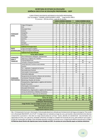138
CURSO TÉCNICO EM EVENTOS INTEGRADO A EDUCAÇÃO PROFISSIONAL
Eixo Tecnológico: TURISMO, HOSPITALIDADE E LAZER Carga Horária: 800 H
41 semanas – 205 dias letivos – aulas de 45 minutos
CARGA HORÁRIA SEMANAL CARGA HORÁRIA ANUAL
1ª Série 2ª Série 3ª Série 1ª Série 2ª Série 3ª Série
FORMAÇÃO
GERAL
Língua Portuguesa 3 3 3 123 123 123
Arte 1 1 1 41 41 41
Educação Física 2 2 2 82 82 82
História 1 2 2 41 82 82
Geografia 2 1 2 82 41 82
Filosofia 1 1 1 41 41 41
Sociologia 1 1 1 41 41 41
Química 2 2 2 82 82 82
Física 2 2 2 82 82 82
Biologia 2 2 2 82 82 82
Matemática 3 3 3 123 123 123
Subtotal Formação Geral 20 20 21 820 820 861
PARTE
DIVERSIFICADA
Língua Estrangeira (Inglês) 2 2 2 82 82 82
Língua Estrangeira (Espanhol) 1 1 1 41 41 41
Subtotal Parte Diversificada 3 3 3 123 123 123
TOTAL BASE COMUM 23 23 24 943 943 984
FORMAÇÃO
PARA O
TRABALHO
Ética Profissional e Relaçoes Interpessoais 2 - - 82 - -
Segurança e Higiene do Trabalho 2 - - 82 - -
Empreendedorismo - 2 - - 82 -
Iniciação a Pesquisa Científica - 1 1 - 41 41
FORMAÇÃO
PROFISSIONAL
Teoria Geral do Turismo e seus setores 2 - - 82 - -
Eventos 2 - - 82 - -
Pré - Captação e Captação de Eventos 1 - - 41 - -
Decoração para Eventos 1 - - 41 - -
Informação e Comunicação I 1 - - 41 - -
Informática Aplicada - 2 - - 82 -
Recepcionista de Eventos e Mestre de Cerimônia - 1 - - 41 -
Cerimonial, Protocolo e Etiqueta - 2 - - 82 -
Marketing e Noções de Vendas - 1 - - 41 -
Planejamento, Organização e Logística de Eventos I - 2 - - 82 -
Gestão Financeira - 1 - - 41 -
Informação e Comunicação II - 1 - - 41 -
Educação Patrimonial - - 1 - - 41
Planejamento, Organização e Logística de Eventos II - - 2 - - 82
Serviço de Alimentos e Bebidas em Eventos - - 1 - - 41
Armazenamento e Manuzeio de Alimentos - - 1 - - 41
Total da Formação Profissional 11 13 6 451 533 246
TOTAL DE AULAS 34 36 30 1394 1476 1230
Estágio supervisionado* 40 40 120
FORMAÇÃO PROFISSIONAL 1230
Carga Horária Total de Estágio Curricular e/ou TCC 200
Total da formação profissional 1430
Total de horas do curso 4100
Carga horária total do curso 3275
Obs.: O Componente Curricular: Informação e Comunicação deverá ser utilizado para fortalecimento de línguas estrangeiras.*De acordo
com a Resolução CNE/CEB Nº1, Art.2º.§ 3º - O estágio deve ser realizado ao longo do curso, permeando o desenvolvimento dos diversos
componentes curriculares e não deve ser etapa desvinculada do currículo." Assim, deverão ser devidamente documentadas e/ou
registradas em ATA, e em cada série, atividades referentes ao Estágio ou Trabalho de Conclusão de Curso, pelo professor que ocupar a
função de Coordenador de Estágio. Estas atividades deverão computar ao final do curso, a Carga Horária Mínima prevista para o Estágio.
AS Matrizes desta Diretriz são vigentes para turma iniciadas em 2017. As turmas em curso deverão seguir as matrizes anteriores.
SECRETARIA DE ESTADO DA EDUCAÇÃO
GERÊNCIA EXECUTIVA DE EDUCAÇÃO PROFISSIONAL - GEEP
 