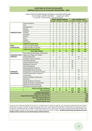 139
CURSO TÉCNICO EM ADMINISTRAÇÃO INTEGRADO A EDUCAÇÃO PROFISSIONAL
Eixo Tecnológico: GESTÃO E NEGÓCIOS Carga Horária: 1000 H
41 semanas – 205 dias letivos – aulas de 45 minutos
CARGA HORÁRIA SEMANAL CARGA HORÁRIA ANUAL
1ª Série 2ª Série 3ª Série 1ª Série 2ª Série 3ª Série
FORMAÇÃO GERAL
Língua Portuguesa 3 3 3 123 123 123
Arte 1 1 1 41 41 41
Educação Física 2 2 2 82 82 82
História 1 2 2 41 82 82
Geografia 2 1 2 82 41 82
Filosofia 1 1 1 41 41 41
Sociologia 1 1 1 41 41 41
Química 2 2 2 82 82 82
Física 2 2 2 82 82 82
Biologia 2 2 2 82 82 82
Matemática 3 3 3 123 123 123
Subtotal Formação Geral 20 20 21 820 820 861
PARTE
DIVERSIFICADA
Língua Estrangeira (Inglês) 2 2 2 82 82 82
Língua Estrangeira (Espanhol) 1 1 1 41 41 41
Subtotal Parte Diversificada 3 3 3 123 123 123
TOTAL BASE COMUM 23 23 24 943 943 984
FORMAÇÃO PARA O
TRABALHO
Ética Profissional e Relaçoes Interpessoais 2 - - 82 - -
Segurança e Higiene do Trabalho 2 - - 82 - -
Empreendedorismo - 2 - - 82 -
Iniciação a Pesquisa Científica - 1 1 - 41 41
FORMAÇÃO
PROFISSIONAL
Informática Aplicada 2 - - 82 - -
Gestão Empreserial Básica 2 - - 82 - -
Matemática Financeira 2 - - 82 - -
Estatística Aplicada 2 - - 82 - -
Responsabilidade Ambiental 1 - - 82 - -
Contabilidade Geral e Gerencial - 3 - - 82 -
Planejamento e Controle de Produção - 2 - - 82 -
Gestão Orçamentária e Análise de
Investimento
- 2 - - 82 -
Direito Trabalhista e Empresarial - 2 - - 82 -
Economia - 2 - - 82 -
Gestão de Recursos Humanos - - 1 - - 41
Gestão de Estoques e Almoxarifado - - 1 - - 41
Gestão de Vendas e Marketing - - 1 - - 41
Elaboração e Análise de Projetos 2 82
Total da Formação Profissional 13 14 6 574 533 246
TOTAL DE AULAS 36 37 30 1517 1476 1230
Estágio supervisionado* 40 40 120
FORMAÇÃO PROFISSIONAL 1353
Carga Horária Total de Estágio Curricular e/ou TCC 200
Total da formação profissional 1553
Total de horas do curso 4223
Carga horária total do curso 3367
*De acordo com a Resolução CNE/CEB Nº1, Art.2º.§ 3º - O estágio deve ser realizado ao longo do curso, permeando o desenvolvimento dos diversos
componentes curriculares e não deve ser etapa desvinculada do currículo." Assim, deverão ser devidamente documentadas e/ou registradas em ATA, e
em cada série, atividades referentes ao Estágio ou Trabalho de Conclusão de Curso, pelo professor que ocupar a função de Coordenador de Estágio. Estas
atividades deverão computar ao final do curso, a Carga Horária Mínima prevista para o Estágio. AS Matrizes desta Diretriz são vigentes para turma
iniciadas em 2017. As turmas em curso deverão seguir as matrizes anteriores.
SECRETARIA DE ESTADO DA EDUCAÇÃO
GERÊNCIA EXECUTIVA DE EDUCAÇÃO PROFISSIONAL - GEEP
 
