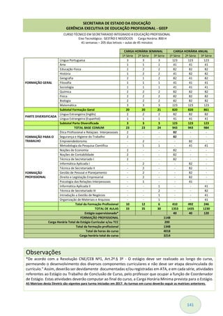 141
CURSO TÉCNICO EM SECRETARIADO INTEGRADO A EDUCAÇÃO PROFISSIONAL
Eixo Tecnológico: GESTÃO E NEGÓCIOS Carga Horária: 800 H
41 semanas – 205 dias letivos – aulas de 45 minutos
CARGA HORÁRIA SEMANAL CARGA HORÁRIA ANUAL
1ª Série 2ª Série 3ª Série 1ª Série 2ª Série 3ª Série
FORMAÇÃO GERAL
Língua Portuguesa 3 3 3 123 123 123
Arte 1 1 1 41 41 41
Educação Física 2 2 2 82 82 82
História 1 2 2 41 82 82
Geografia 2 1 2 82 41 82
Filosofia 1 1 1 41 41 41
Sociologia 1 1 1 41 41 41
Química 2 2 2 82 82 82
Física 2 2 2 82 82 82
Biologia 2 2 2 82 82 82
Matemática 3 3 3 123 123 123
Subtotal Formação Geral 20 20 21 820 820 861
PARTE DIVERSIFICADA
Língua Estrangeira (Inglês) 2 2 2 82 82 82
Língua Estrangeira (Espanhol) 1 1 1 41 41 41
Subtotal Parte Diversificada 3 3 3 123 123 123
TOTAL BASE COMUM 23 23 24 943 943 984
FORMAÇÃO PARA O
TRABALHO
Ética Profissional e Relaçoes Interpessoais 2 - - 82 - -
Segurança e Higiene do Trabalho 2 - - 82 - -
Empreendedorismo - 2 - - 82 -
Metodologia da Pesquisa Científica - 1 1 - 41 41
FORMAÇÃO
PROFISSIONAL
Noções de Economia 2 - - 82 - -
Noções de Contabilidade 2 - - 82 - -
Técnica de Secretariado I 2 - - 82 - -
Informática Aplicada I - 2 - - 82 -
Técnica de Secretariado II - 2 - - 82 -
Gestão de Pessoal e Planejamento - 2 - - 82 -
Direito e Legislação Empresarial - 2 - - 82 -
Psicologia das Relações Interpessoais - 1 - - 41 -
Informática Aplicada II - - 1 - - 41
Técnica de Secretariado III - - 2 - - 82
Introdução a Gestão de Negócios - - 1 - - 41
Organização de Materiais e Arquivos - - 1 - - 41
Total da Formação Profissional 10 12 6 410 492 246
TOTAL DE AULAS 33 35 30 1353 1435 1230
Estágio supervisionado* 40 40 120
FORMAÇÃO PROFISSIONAL 1148
Carga Horária Total de Estágio Curricular e/ou TCC 200
Total da formação profissional 1348
Total de horas do curso 4018
Carga horária total do curso 3214
Observações
*De acordo com a Resolução CNE/CEB Nº1, Art.2º.§ 3º - O estágio deve ser realizado ao longo do curso,
permeando o desenvolvimento dos diversos componentes curriculares e não deve ser etapa desvinculada do
currículo." Assim, deverão ser devidamente documentadas e/ou registradas em ATA, e em cada série, atividades
referentes ao Estágio ou Trabalho de Conclusão de Curso, pelo professor que ocupar a função de Coordenador
de Estágio. Estas atividades deverão computar ao final do curso, a Carga Horária Mínima prevista para o Estágio.
AS Matrizes desta Diretriz são vigentes para turma iniciadas em 2017. As turmas em curso deverão seguir as matrizes anteriores.
SECRETARIA DE ESTADO DA EDUCAÇÃO
GERÊNCIA EXECUTIVA DE EDUCAÇÃO PROFISSIONAL - GEEP
 