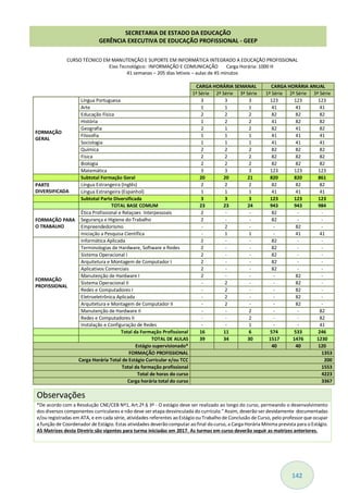 142
CURSO TÉCNICO EM MANUTENÇÃO E SUPORTE EM INFORMÁTICA INTEGRADO A EDUCAÇÃO PROFISSIONAL
Eixo Tecnológico: INFORMAÇÃO E COMUNICAÇÃO Carga Horária: 1000 H
41 semanas – 205 dias letivos – aulas de 45 minutos
CARGA HORÁRIA SEMANAL CARGA HORÁRIA ANUAL
1ª Série 2ª Série 3ª Série 1ª Série 2ª Série 3ª Série
FORMAÇÃO
GERAL
Língua Portuguesa 3 3 3 123 123 123
Arte 1 1 1 41 41 41
Educação Física 2 2 2 82 82 82
História 1 2 2 41 82 82
Geografia 2 1 2 82 41 82
Filosofia 1 1 1 41 41 41
Sociologia 1 1 1 41 41 41
Química 2 2 2 82 82 82
Física 2 2 2 82 82 82
Biologia 2 2 2 82 82 82
Matemática 3 3 3 123 123 123
Subtotal Formação Geral 20 20 21 820 820 861
PARTE
DIVERSIFICADA
Língua Estrangeira (Inglês) 2 2 2 82 82 82
Língua Estrangeira (Espanhol) 1 1 1 41 41 41
Subtotal Parte Diversificada 3 3 3 123 123 123
TOTAL BASE COMUM 23 23 24 943 943 984
FORMAÇÃO PARA
O TRABALHO
Ética Profissional e Relaçoes Interpessoais 2 - - 82 - -
Segurança e Higiene do Trabalho 2 - - 82 - -
Empreendedorismo - 2 - - 82 -
Iniciação a Pesquisa Científica - 1 1 - 41 41
FORMAÇÃO
PROFISSIONAL
Informática Aplicada 2 - - 82 - -
Terminologias de Hardware, Software e Redes 2 - - 82 - -
Sistema Operacional I 2 - - 82 - -
Arquitetura e Montagem de Computador I 2 - - 82 - -
Aplicativos Comerciais 2 - - 82 - -
Manutenção de Hardware I 2 - - - 82 -
Sistema Operacional II - 2 - - 82 -
Redes e Computadores I - 2 - - 82 -
Eletroeletrônica Aplicada - 2 - - 82 -
Arquitetura e Montagem de Computador II - 2 - - 82 -
Manutenção de Hardware II - - 2 - - 82
Redes e Computadores II - - 2 - - 82
Instalação e Configuração de Redes - - 1 - - 41
Total da Formação Profissional 16 11 6 574 533 246
TOTAL DE AULAS 39 34 30 1517 1476 1230
Estágio supervisionado* 40 40 120
FORMAÇÃO PROFISSIONAL 1353
Carga Horária Total de Estágio Curricular e/ou TCC 200
Total da formação profissional 1553
Total de horas do curso 4223
Carga horária total do curso 3367
Observações
*De acordo com a Resolução CNE/CEB Nº1, Art.2º.§ 3º - O estágio deve ser realizado ao longo do curso, permeando o desenvolvimento
dos diversos componentes curriculares e não deve ser etapa desvinculada do currículo." Assim, deverão ser devidamente documentadas
e/ou registradas em ATA, e em cada série, atividades referentes ao Estágio ou Trabalho de Conclusão de Curso, pelo professor que ocupar
a função de Coordenador de Estágio. Estas atividades deverão computar ao final do curso, a Carga Horária Mínima prevista para o Estágio.
AS Matrizes desta Diretriz são vigentes para turma iniciadas em 2017. As turmas em curso deverão seguir as matrizes anteriores.
SECRETARIA DE ESTADO DA EDUCAÇÃO
GERÊNCIA EXECUTIVA DE EDUCAÇÃO PROFISSIONAL - GEEP
 