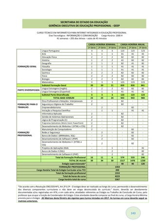 143
CURSO TÉCNICO EM INFORMÁTICA PARA INTERNET INTEGRADO A EDUCAÇÃO PROFISSIONAL
Eixo Tecnológico: INFORMAÇÃO E COMUNICAÇÃO Carga Horária: 1000 H
41 semanas – 205 dias letivos – aulas de 45 minutos
CARGA HORÁRIA SEMANAL CARGA HORÁRIA ANUAL
1ª Série 2ª Série 3ª Série 1ª Série 2ª Série 3ª Série
FORMAÇÃO GERAL
Língua Portuguesa 3 3 3 123 123 123
Arte 1 1 1 41 41 41
Educação Física 2 2 2 82 82 82
História 1 2 2 41 82 82
Geografia 2 1 2 82 41 82
Filosofia 1 1 1 41 41 41
Sociologia 1 1 1 41 41 41
Química 2 2 2 82 82 82
Física 2 2 2 82 82 82
Biologia 2 2 2 82 82 82
Matemática 3 3 3 123 123 123
Subtotal Formação Geral 20 20 21 820 820 861
PARTE DIVERSIFICADA
Língua Estrangeira (Inglês) 2 2 2 82 82 82
Língua Estrangeira (Espanhol) 1 1 1 41 41 41
Subtotal Parte Diversificada 3 3 3 123 123 123
TOTAL BASE COMUM 23 23 24 943 943 984
FORMAÇÃO PARA O
TRABALHO
Ética Profissional e Relações Interpessoais 2 - - 82 - -
Segurança e Higiene do Trabalho 2 - - 82 - -
Empreendedorismo - 2 - - 82 -
Iniciação a Pesquisa Científica - 1 1 - 41 41
FORMAÇÃO
PROFISSIONAL
Informática Aplicada 2 - - 82 - -
Gestão de Sistemas Operacionais 2 - - 82 - -
Lógica de Programação (C) 2 - - 82 - -
Programas Aplicativos (Word, Excel, PowerPoint) 2 - - 82 - -
Desenvolvimento de Websites I (HTML e CSS) 2 - - 82 - -
Manutenção de Computadores 2 - - - 82 -
Redes e Segurança - 2 - - 82 -
Banco de Dados I (BRModelo, SQL) - 2 - - 82 -
Desenvolvimento de Software I (PHP) - 2 - - 82 -
Desenvolvimento de Websites II (HTML e
CSS)
- 2 - - 82 -
Projetos de Aplicações Web - - 1 - - 41
Banco de Dados II (SQL) - - 2 - - 82
Desenvolvimento de Software II (PHP) - - 2 - - 82
Total da Formação Profissional 16 11 6 574 533 246
TOTAL DE AULAS 39 34 30 1517 1476 1230
Estágio supervisionado* 40 40 120
FORMAÇÃO PROFISSIONAL 1353
Carga Horária Total de Estágio Curricular e/ou TCC 200
Total da formação profissional 1553
Total de horas do curso 4223
Carga horária total do curso 3367
*De acordo com a Resolução CNE/CEB Nº1, Art.2º.§ 3º - O estágio deve ser realizado ao longo do curso, permeando o desenvolvimento
dos diversos componentes curriculares e não deve ser etapa desvinculada do currículo." Assim, deverão ser devidamente
documentadas e/ou registradas em ATA, e em cada série, atividades referentes ao Estágio ou Trabalho de Conclusão de Curso, pelo
professor que ocupar a função de Coordenador de Estágio. Estas atividades deverão computar ao final do curso, a Carga Horária Mínima
prevista para o Estágio. AS Matrizes desta Diretriz são vigentes para turma iniciadas em 2017. As turmas em curso deverão seguir as
matrizes anteriores.
SECRETARIA DE ESTADO DA EDUCAÇÃO
GERÊNCIA EXECUTIVA DE EDUCAÇÃO PROFISSIONAL - GEEP
 