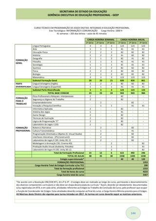 144
CURSO TÉCNICO EM PROGRAMAÇÃO DE JOGOS DIGITAIS INTEGRADO A EDUCAÇÃO PROFISSIONAL
Eixo Tecnológico: INFORMAÇÃO E COMUNICAÇÃO Carga Horária: 1000 H
41 semanas – 205 dias letivos – aulas de 45 minutos
CARGA HORÁRIA SEMANAL CARGA HORÁRIA ANUAL
1ª Série 2ª Série 3ª Série 1ª Série 2ª Série 3ª Série
FORMAÇÃO
GERAL
Língua Portuguesa 3 3 3 123 123 123
Arte 1 1 1 41 41 41
Educação Física 2 2 2 82 82 82
História 1 2 2 41 82 82
Geografia 2 1 2 82 41 82
Filosofia 1 1 1 41 41 41
Sociologia 1 1 1 41 41 41
Química 2 2 2 82 82 82
Física 2 2 2 82 82 82
Biologia 2 2 2 82 82 82
Matemática 3 3 3 123 123 123
Subtotal Formação Geral 20 20 21 820 820 861
PARTE
DIVERSIFICADA
Língua Estrangeira (Inglês) 2 2 2 82 82 82
Língua Estrangeira (Espanhol) 1 1 1 41 41 41
Subtotal Parte Diversificada 3 3 3 123 123 123
TOTAL BASE COMUM 23 23 24 943 943 984
FORMAÇÃO
PARA O
TRABALHO
Ética Profissional e Relaçoes Interpessoais 2 - - 82 - -
Segurança e Higiene do Trabalho 2 - - 82 - -
Empreendedorismo - 2 - - 82 -
Iniciação a Pesquisa Científica - 1 1 - 41 41
FORMAÇÃO
PROFISSIONAL
Informática Aplicada 2 - - 82 - -
História dos Jogos 1 - - 41 - -
Game Design 2 - - 82 - -
Técnicas de Ilustração 2 - - 82 - -
Lógica de Programação "C" 2 - - 82 - -
Laboratório de Jogos I (2D) 2 - - 82 - -
Roteiro e Narrativa - 2 - - 82 -
Cultura Transmidiática - 1 - - 41 -
Programação Orientada a Objetos (C, Visual Studio) - 2 - - 82 -
Interfaces Interativas - (PS,Construct2) - 2 - - 82 -
Laboratório de Jogos II (3D, Unity 3D, C) - 2 - - 82 -
Modelagem e Animação (3D, Cinema 4D) - - 2 - - 82
Produção Audio Visual (Audacity, Flstudio) - - 1 - - 41
Laboratório de Jogos III (3D, Unity 3D ,C) - - 2 - - 82
Total da Formação Profissional 15 12 6 615 492 246
TOTAL DE AULAS 38 35 30 1558 1435 1230
Estágio supervisionado* 40 40 120
FORMAÇÃO PROFISSIONAL 1353
Carga Horária Total de Estágio Curricular e/ou TCC 200
Total da formação profissional 1553
Total de horas do curso 4223
Carga horária total do curso 3367
*De acordo com a Resolução CNE/CEB Nº1, Art.2º.§ 3º - O estágio deve ser realizado ao longo do curso, permeando o desenvolvimento
dos diversos componentes curriculares e não deve ser etapa desvinculada do currículo." Assim, deverão ser devidamente documentadas
e/ou registradas em ATA, e em cada série, atividades referentes ao Estágio ou Trabalho de Conclusão de Curso, pelo professor que ocupar
a função de Coordenador de Estágio. Estas atividades deverão computar ao final do curso, a Carga Horária Mínima prevista para o Estágio.
AS Matrizes desta Diretriz são vigentes para turma iniciadas em 2017. As turmas em curso deverão seguir as matrizes anteriores.
SECRETARIA DE ESTADO DA EDUCAÇÃO
GERÊNCIA EXECUTIVA DE EDUCAÇÃO PROFISSIONAL - GEEP
 