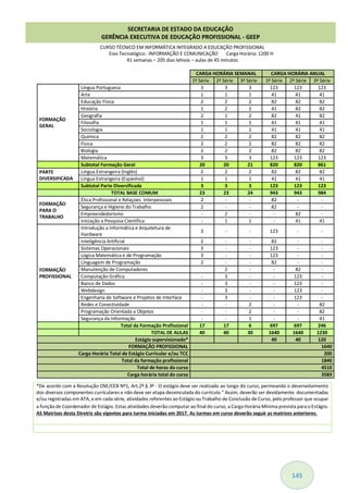 145
CURSO TÉCNICO EM INFORMÁTICA INTEGRADO A EDUCAÇÃO PROFISSIONAL
Eixo Tecnológico: INFORMAÇÃO E COMUNICAÇÃO Carga Horária: 1200 H
41 semanas – 205 dias letivos – aulas de 45 minutos
CARGA HORÁRIA SEMANAL CARGA HORÁRIA ANUAL
1ª Série 2ª Série 3ª Série 1ª Série 2ª Série 3ª Série
FORMAÇÃO
GERAL
Língua Portuguesa 3 3 3 123 123 123
Arte 1 1 1 41 41 41
Educação Física 2 2 2 82 82 82
História 1 2 2 41 82 82
Geografia 2 1 2 82 41 82
Filosofia 1 1 1 41 41 41
Sociologia 1 1 1 41 41 41
Química 2 2 2 82 82 82
Física 2 2 2 82 82 82
Biologia 2 2 2 82 82 82
Matemática 3 3 3 123 123 123
Subtotal Formação Geral 20 20 21 820 820 861
PARTE
DIVERSIFICADA
Língua Estrangeira (Inglês) 2 2 2 82 82 82
Língua Estrangeira (Espanhol) 1 1 1 41 41 41
Subtotal Parte Diversificada 3 3 3 123 123 123
TOTAL BASE COMUM 23 23 24 943 943 984
FORMAÇÃO
PARA O
TRABALHO
Ética Profissional e Relaçoes Interpessoais 2 - - 82 - -
Segurança e Higiene do Trabalho 2 - - 82 - -
Empreendedorismo - 2 - - 82 -
Iniciação a Pesquisa Científica - 1 1 - 41 41
FORMAÇÃO
PROFISSIONAL
Introdução a Informática e Arquitetura de
Hardware
3 - - 123 - -
Inteligência Artificial 2 - - 82 - -
Sistemas Operacionais 3 - - 123 - -
Lógica Matemática e de Programação 3 - - 123 - -
Línguagem de Programação 2 - - 82 - -
Manutenção de Computadores 2 - - 82 -
Computação Gráfica - 3 - - 123 -
Banco de Dados - 3 - - 123 -
Webdesign - 3 - - 123 -
Engenharia de Software e Projetos de Interface - 3 - - 123 -
Redes e Conectividade - - 2 - - 82
Programação Orientada a Objetos - - 2 - - 82
Segurança da Informação - - 1 - - 41
Total da Formação Profissional 17 17 6 697 697 246
TOTAL DE AULAS 40 40 30 1640 1640 1230
Estágio supervisionado* 40 40 120
FORMAÇÃO PROFISSIONAL 1640
Carga Horária Total de Estágio Curricular e/ou TCC 200
Total da formação profissional 1840
Total de horas do curso 4510
Carga horária total do curso 3583
*De acordo com a Resolução CNE/CEB Nº1, Art.2º.§ 3º - O estágio deve ser realizado ao longo do curso, permeando o desenvolvimento
dos diversos componentes curriculares e não deve ser etapa desvinculada do currículo." Assim, deverão ser devidamente documentadas
e/ou registradas em ATA, e em cada série, atividades referentes ao Estágio ou Trabalho de Conclusão de Curso, pelo professor que ocupar
a função de Coordenador de Estágio. Estas atividades deverão computar ao final do curso, a Carga Horária Mínima prevista para o Estágio.
AS Matrizes desta Diretriz são vigentes para turma iniciadas em 2017. As turmas em curso deverão seguir as matrizes anteriores.
SECRETARIA DE ESTADO DA EDUCAÇÃO
GERÊNCIA EXECUTIVA DE EDUCAÇÃO PROFISSIONAL - GEEP
 