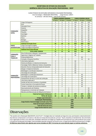 146
CURSO TÉCNICO EM VESTUÁRIO INTEGRADO A EDUCAÇÃO PROFISSIONAL
Eixo Tecnológico: PRODUÇÃO INDUSTRIAL Carga Horária: 1200 H
41 semanas – 205 dias letivos – aulas de 45 minutos
CARGA HORÁRIA SEMANAL CARGA HORÁRIA ANUAL
1ª Série 2ª Série 3ª Série 1ª Série 2ª Série 3ª Série
FORMAÇÃO
GERAL
Língua Portuguesa 3 3 3 123 123 123
Arte 1 1 1 41 41 41
Educação Física 2 2 2 82 82 82
História 1 2 2 41 82 82
Geografia 2 1 2 82 41 82
Filosofia 1 1 1 41 41 41
Sociologia 1 1 1 41 41 41
Química 2 2 2 82 82 82
Física 2 2 2 82 82 82
Biologia 2 2 2 82 82 82
Matemática 3 3 3 123 123 123
Subtotal Formação Geral 20 20 21 820 820 861
PARTE
DIVERSIFICADA
Língua Estrangeira (Inglês) 2 2 2 82 82 82
Língua Estrangeira (Espanhol) 1 1 1 41 41 41
Subtotal Parte Diversificada 3 3 3 123 123 123
TOTAL BASE COMUM 23 23 24 943 943 984
FORMAÇÃO
PARA O
TRABALHO
Ética Profissional e Relaçoes Interpessoais 2 - - 82 - -
Segurança e Higiene do Trabalho 2 - - 82 - -
Empreendedorismo - 2 - - 82 -
Iniciação a Pesquisa Científica - 1 1 - 41 41
FORMAÇÃO
PROFISSIONAL
Informática Aplicada I 2 - - 82 - -
História da Moda e a Indústria do Vestuário 1 - - 41 - -
Tecnologia Têxtil e Materiais Texteis e Aviamentos 2 - - 82 - -
Desenho Técnico Computadorizado do Vestuário 2 - - 82 - -
Design e Criação do Vestuário 2 - - 82 - -
Modelagem e Confecção Industrial I 2 - - 82 - -
Técnologia da Confecção I 2 - - 82 - -
Modelagem e Confecção Industrial II - 2 - - 82 -
Técnologia da Confecção II - 2 - - 82 -
Planejamento de Risco e Corte de Confecção - 2 - - 82 -
Informática Aplicada II - 2 - - 82 -
Gestão de Recursos Humanos e Qualidade - 2 - - 82 -
Custos Industriais e Formação de Preços - 2 - - 82 -
Tempos e métodos do processo produtivo - 2 - - 82 -
Desenvolvimento de Produtos - - 1 - - 41
Planejamento e Contrlole de Produção - - 2 - - 82
Mecânica de Manutenção de Máquina de Costura - - 2 - - 82
Total da Formação Profissional 17 17 6 697 697 246
TOTAL DE AULAS 40 40 30 1640 1640 1230
Estágio supervisionado* 40 40 120
FORMAÇÃO PROFISSIONAL 1640
Carga Horária Total de Estágio Curricular e/ou TCC 200
Total da formação profissional 1840
Total de horas do curso 4510
Carga horária total do curso 3583
Observações
*De acordo com a Resolução CNE/CEB Nº1, Art.2º.§ 3º - O estágio deve ser realizado ao longo do curso, permeando o desenvolvimento
dos diversos componentes curriculares e não deve ser etapa desvinculada do currículo." Assim, deverão ser devidamente documentadas
e/ou registradas em ATA, e em cada série, atividades referentes ao Estágio ou Trabalho de Conclusão de Curso, pelo professor que ocupar
a função de Coordenador de Estágio. Estas atividades deverão computar ao final do curso, a Carga Horária Mínima prevista para o Estágio.
AS Matrizes desta Diretriz são vigentes para turma iniciadas em 2017. As turmas em curso deverão seguir as matrizes anteriores.
SECRETARIA DE ESTADO DA EDUCAÇÃO
GERÊNCIA EXECUTIVA DE EDUCAÇÃO PROFISSIONAL - GEEP
 