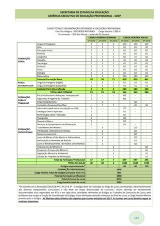 147
CURSO TÉCNICO EM MINÉRAÇÃO INTEGRADO A EDUCAÇÃO PROFISSIONAL
Eixo Tecnológico: RECURSOS NATURAIS Carga Horária: 1200 H
41 semanas – 205 dias letivos – aulas de 45 minutos
CARGA HORÁRIA SEMANAL CARGA HORÁRIA ANUAL
1ª Série 2ª Série 3ª Série 1ª Série 2ª Série 3ª Série
FORMAÇÃO
GERAL
Língua Portuguesa 3 3 3 123 123 123
Arte 1 1 1 41 41 41
Educação Física 2 2 2 82 82 82
História 1 2 2 41 82 82
Geografia 2 1 2 82 41 82
Filosofia 1 1 1 41 41 41
Sociologia 1 1 1 41 41 41
Química 2 2 2 82 82 82
Física 2 2 2 82 82 82
Biologia 2 2 2 82 82 82
Matemática 3 3 3 123 123 123
Subtotal Formação Geral 20 20 21 820 820 861
PARTE
DIVERSIFICADA
Língua Estrangeira (Inglês) 2 2 2 82 82 82
Língua Estrangeira (Espanhol) 1 1 1 41 41 41
Subtotal Parte Diversificada 3 3 3 123 123 123
TOTAL BASE COMUM 23 23 24 943 943 984
FORMAÇÃO
PARA O
TRABALHO
Ética Profissional e Relaçoes Interpessoais 2 - - 82 - -
Segurança e Higiene do Trabalho 2 - - 82 - -
Empreendedorismo - 2 - - 82 -
Iniciação a Pesquisa Científica - 1 1 - 41 41
FORMAÇÃO
PROFISSIONAL
Informática Aplicada e Introdução ao CAD 3 - - 123 - -
Geologia Geral e Aplicada 2 - - 82 - -
Mineralogia Geral e Aplicada 2 - - 82 - -
Topografia 2 - - 82 - -
Desenho Básico 2 - - 82
Serviços e Equipamentos de Mineração 2 - - 82 - -
Tratamento de Minério I - 3 - - 123 -
Introdução a Mecânica de Rochas - 2 - - 82 -
Geoprocessamento - 2 - - 82 -
Lavra de Minas a Céu Aberto e Subterrânea - 3 - - 123 -
Perfuração e Desmonte de Rochas - 2 - - 82 -
Lavra e Beneficiamento de Rochas Ornamentais - 2 - - 82 -
Tratamento de Minério II - - 2 - - 82
Pesquisa e Prospecção Mineral - - 1 - - 41
Legislação Mineral e Ambiental - - 1 - - 41
Gestão do Trabalho de Mineração - - 1 - - 41
Total da Formação Profissional 17 17 7 697 697 246
TOTAL DE AULAS 40 40 6 1640 1640 1230
Estágio supervisionado* 40 40 120
FORMAÇÃO PROFISSIONAL 1640
Carga Horária Total de Estágio Curricular e/ou TCC 200
Total da formação profissional 1840
Total de horas do curso 4510
Carga horária total do curso 3583
*De acordo com a Resolução CNE/CEB Nº1, Art.2º.§ 3º - O estágio deve ser realizado ao longo do curso, permeando o desenvolvimento
dos diversos componentes curriculares e não deve ser etapa desvinculada do currículo." Assim, deverão ser devidamente
documentadas e/ou registradas em ATA, e em cada série, atividades referentes ao Estágio ou Trabalho de Conclusão de Curso, pelo
professor que ocupar a função de Coordenador de Estágio. Estas atividades deverão computar ao final do curso, a Carga Horária Mínima
prevista para o Estágio. AS Matrizes desta Diretriz são vigentes para turma iniciadas em 2017. As turmas em curso deverão seguir as
matrizes anteriores.
SECRETARIA DE ESTADO DA EDUCAÇÃO
GERÊNCIA EXECUTIVA DE EDUCAÇÃO PROFISSIONAL - GEEP
 