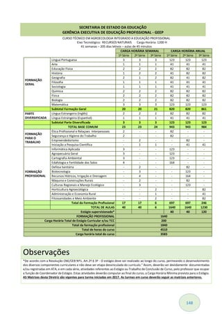 148
CURSO TÉCNICO EM AGROECOLOGIA INTEGRADO A EDUCAÇÃO PROFISSIONAL
Eixo Tecnológico: RECURSOS NATURAIS Carga Horária: 1200 H
41 semanas – 205 dias letivos – aulas de 45 minutos
CARGA HORÁRIA SEMANAL CARGA HORÁRIA ANUAL
1ª Série 2ª Série 3ª Série 1ª Série 2ª Série 3ª Série
FORMAÇÃO
GERAL
Língua Portuguesa 3 3 3 123 123 123
Arte 1 1 1 41 41 41
Educação Física 2 2 2 82 82 82
História 1 2 2 41 82 82
Geografia 2 1 2 82 41 82
Filosofia 1 1 1 41 41 41
Sociologia 1 1 1 41 41 41
Química 2 2 2 82 82 82
Física 2 2 2 82 82 82
Biologia 2 2 2 82 82 82
Matemática 3 3 3 123 123 123
Subtotal Formação Geral 20 20 21 820 820 861
PARTE
DIVERSIFICADA
Língua Estrangeira (Inglês) 2 2 2 82 82 82
Língua Estrangeira (Espanhol) 1 1 1 41 41 41
Subtotal Parte Diversificada 3 3 3 123 123 123
TOTAL BASE COMUM 23 23 24 943 943 984
FORMAÇÃO
PARA O
TRABALHO
Ética Profissional e Relaçoes Interpessoais 2 - - 82 - -
Segurança e Higiene do Trabalho 2 - - 82 - -
Empreendedorismo - 2 - - 82 -
Iniciação a Pesquisa Científica - 1 1 - 41 41
FORMAÇÃO
PROFISSIONAL
Informática Aplicada 3 - - 123 - -
Agropecuária Geral 3 - - 123 - -
Cartografia Ambiental 3 - - 123 - -
Edafologia e Fertilidade dos Solos 4 - - 164 - -
Defesa Sanitária - 2 - - 82 -
Biotecnologia - 3 - - 123 -
Recursos Hídricos, Irrigação e Drenagem - 4 - - 164 -
Máquina e Construções Rurais - 2 - - 82 -
Culturas Regionais e Manejo Ecológico - 3 - - 123 -
Horticultura Agroecológica - - 2 - - 82
Administração e Economia Rural - - 1 - - 41
Fitossanidades e Meio Ambiente - - 2 - - 82
Total da Formação Profissional 17 17 6 697 697 246
TOTAL DE AULAS 40 40 6 1640 1640 1230
Estágio supervisionado* 40 40 120
FORMAÇÃO PROFISSIONAL 1640
Carga Horária Total de Estágio Curricular e/ou TCC 200
Total da formação profissional 1840
Total de horas do curso 4510
Carga horária total do curso 3583
Observações
*De acordo com a Resolução CNE/CEB Nº1, Art.2º.§ 3º - O estágio deve ser realizado ao longo do curso, permeando o desenvolvimento
dos diversos componentes curriculares e não deve ser etapa desvinculada do currículo." Assim, deverão ser devidamente documentadas
e/ou registradas em ATA, e em cada série, atividades referentes ao Estágio ou Trabalho de Conclusão de Curso, pelo professor que ocupar
a função de Coordenador de Estágio. Estas atividades deverão computar ao final do curso, a Carga Horária Mínima prevista para o Estágio.
AS Matrizes desta Diretriz são vigentes para turma iniciadas em 2017. As turmas em curso deverão seguir as matrizes anteriores.
SECRETARIA DE ESTADO DA EDUCAÇÃO
GERÊNCIA EXECUTIVA DE EDUCAÇÃO PROFISSIONAL - GEEP
 