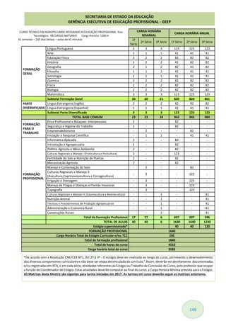 149
CARGA HORÁRIA
SEMANAL
CARGA HORÁRIA ANUAL
1ª
Série
2ª Série 3ª Série 1ª Série 2ª Série 3ª Série
FORMAÇÃO
GERAL
Língua Portuguesa 3 3 3 123 123 123
Arte 1 1 1 41 41 41
Educação Física 2 2 2 82 82 82
História 1 2 2 41 82 82
Geografia 2 1 2 82 41 82
Filosofia 1 1 1 41 41 41
Sociologia 1 1 1 41 41 41
Química 2 2 2 82 82 82
Física 2 2 2 82 82 82
Biologia 2 2 2 82 82 82
Matemática 3 3 3 123 123 123
Subtotal Formação Geral 20 20 21 820 820 861
PARTE
DIVERSIFICADA
Língua Estrangeira (Inglês) 2 2 2 82 82 82
Língua Estrangeira (Espanhol) 1 1 1 41 41 41
Subtotal Parte Diversificada 3 3 3 123 123 123
TOTAL BASE COMUM 23 23 24 943 943 984
FORMAÇÃO
PARA O
TRABALHO
Ética Profissional e Relaçoes Interpessoais 2 - - 82 - -
Segurança e Higiene do Trabalho 2 - - 82 - -
Empreendedorismo - 2 - - 82 -
Iniciação a Pesquisa Científica - 1 1 - 41 41
FORMAÇÃO
PROFISSIONAL
Informática Aplicada 2 - - 82 - -
Introdução a Agropecuária 2 - - 82 - -
Política Agrícola e Meio Ambiente 2 - - 82 - -
Culturas Regionais e Manejo I (Fruticultura e Pscicultura) 3 - - 123 - -
Fertilidade do Solo e Nutrição de Plantas 2 - - 82 - -
Mecanização Agrícola 2 - - 82 - -
Manejo e Conservação do Solo - 2 - - 82 -
Culturas Regionais e Manejo II
(Avicultura,Caprinovinocultura e Forragicultura)
- 3 - - 123 -
Irrigação e Drenagem - 3 - - 123 -
Manejo de Pragas e Doenças e Plantas Invasoras - 3 - - 123 -
Topografia - 3 - - 123 -
Culturas Regionais e Manejo III (Equinocultura e Bovinocultura) - - 1 - - 41
Nutrição Animal - - 1 - - 41
Técnicas e Procedimentos de Produção Agropecuários - - 1 - - 41
Administração e Economia Rural - - 1 - - 41
Construções Rurais - - 1 - - 41
Total da Formação Profissional 17 17 6 697 697 246
TOTAL DE AULAS 40 40 6 1640 1640 1230
Estágio supervisionado* 40 40 120
FORMAÇÃO PROFISSIONAL 1640
Carga Horária Total de Estágio Curricular e/ou TCC 200
Total da formação profissional 1840
Total de horas do curso 4510
Carga horária total do curso 3583
*De acordo com a Resolução CNE/CEB Nº1, Art.2º.§ 3º - O estágio deve ser realizado ao longo do curso, permeando o desenvolvimento
dos diversos componentes curriculares e não deve ser etapa desvinculada do currículo." Assim, deverão ser devidamente documentadas
e/ou registradas em ATA, e em cada série, atividades referentes ao Estágio ou Trabalho de Conclusão de Curso, pelo professor que ocupar
a função de Coordenador de Estágio. Estas atividades deverão computar ao final do curso, a Carga Horária Mínima prevista para o Estágio.
AS Matrizes desta Diretriz são vigentes para turma iniciadas em 2017. As turmas em curso deverão seguir as matrizes anteriores.
SECRETARIA DE ESTADO DA EDUCAÇÃO
GERÊNCIA EXECUTIVA DE EDUCAÇÃO PROFISSIONAL - GEEP
CURSO TÉCNICO EM AGROPECUÁRIA INTEGRADO A EDUCAÇÃO PROFISSIONAL Eixo
Tecnológico: RECURSOS NATURAIS Carga Horária: 1200 H
41 semanas – 205 dias letivos – aulas de 45 minutos
 