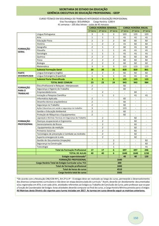 150
CURSO TÉCNICO EM SEGURANÇA DO TRABALHO INTEGRADO A EDUCAÇÃO PROFISSIONAL
Eixo Tecnológico: SEGURANÇA Carga Horária: 1200 H
41 semanas – 205 dias letivos – aulas de 45 minutos
CARGA HORÁRIA SEMANAL CARGA HORÁRIA ANUAL
1ª Série 2ª Série 3ª Série 1ª Série 2ª Série 3ª Série
FORMAÇÃO
GERAL
Língua Portuguesa 3 3 3 123 123 123
Arte 1 1 1 41 41 41
Educação Física 2 2 2 82 82 82
História 1 2 2 41 82 82
Geografia 2 1 2 82 41 82
Filosofia 1 1 1 41 41 41
Sociologia 1 1 1 41 41 41
Química 2 2 2 82 82 82
Física 2 2 2 82 82 82
Biologia 2 2 2 82 82 82
Matemática 3 3 3 123 123 123
Subtotal Formação Geral 20 20 21 820 820 861
PARTE
DIVERSIFICADA
Língua Estrangeira (Inglês) 2 2 2 82 82 82
Língua Estrangeira (Espanhol) 1 1 1 41 41 41
Subtotal Parte Diversificada 3 3 3 123 123 123
TOTAL BASE COMUM 23 23 24 943 943 984
FORMAÇÃO
PARA O
TRABALHO
Ética Profissional e Relaçoes Interpessoais 2 - - 82 - -
Segurança e Higiene do Trabalho 2 - - 82 - -
Empreendedorismo - 2 - - 82 -
Iniciação a Pesquisa Científica - 1 1 - 41 41
FORMAÇÃO
PROFISSIONAL
Informática Aplicada 2 - - 82 - -
Desenho técnico arquitetônico 2 - - 82 - -
Segurança no Trabalho 2 - - 82 - -
Ações Educativas em saúde e segurança no trabalho 3 - - 123 - -
Gestão e Educação Ambiental 2 - - 82 - -
Proteção de Máquinas e Equipamentos 2 - - 82 - -
Legislação e Normas Técnicas em Segurança do Trabalho - 2 - - 82 -
Doenças ocupacionais e Ergonomia - 2 - - 82 -
Gerenciamento de Riscos - 2 - - 82 -
Equipamentos de medição - 2 - - 82 -
Primeiros Socorros - 2 - - 82 -
Tecnologias de prevenção e Combate ao incêndio - 2 - - 82 -
Suporte emergencial á vida - 2 - - 82 -
Gestão de Documentos (inspeção) - - 2 - - 82
Segurança na Construção - - 2 - - 82
Toxicologia - - 1 - - 41
Total da Formação Profissional 17 17 6 697 697 246
TOTAL DE AULAS 40 40 6 1640 1640 1230
Estágio supervisionado* 40 40 120
FORMAÇÃO PROFISSIONAL 1640
Carga Horária Total de Estágio Curricular e/ou TCC 200
Total da formação profissional 1840
Total de horas do curso 4510
Carga horária total do curso 3583
*De acordo com a Resolução CNE/CEB Nº1, Art.2º.§ 3º - O estágio deve ser realizado ao longo do curso, permeando o desenvolvimento
dos diversos componentes curriculares e não deve ser etapa desvinculada do currículo." Assim, deverão ser devidamente documentadas
e/ou registradas em ATA, e em cada série, atividades referentes ao Estágio ou Trabalho de Conclusão de Curso, pelo professor que ocupar
a função de Coordenador de Estágio. Estas atividades deverão computar ao final do curso, a Carga Horária Mínima prevista para o Estágio.
AS Matrizes desta Diretriz são vigentes para turma iniciadas em 2017. As turmas em curso deverão seguir as matrizes anteriores.
SECRETARIA DE ESTADO DA EDUCAÇÃO
GERÊNCIA EXECUTIVA DE EDUCAÇÃO PROFISSIONAL - GEEP
 