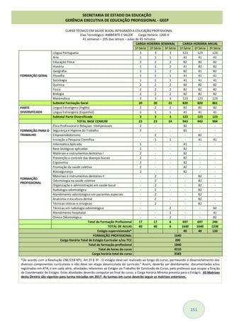 151
CURSO TÉCNICO EM SAÚDE BUCAL INTEGRADO A EDUCAÇÃO PROFISSIONAL
Eixo Tecnológico: AMBIENTE E SAÚDE Carga Horária: 1200 H
41 semanas – 205 dias letivos – aulas de 45 minutos
CARGA HORÁRIA SEMANAL CARGA HORÁRIA ANUAL
1ª Série 2ª Série 3ª Série 1ª Série 2ª Série 3ª Série
FORMAÇÃO GERAL
Língua Portuguesa 3 3 3 123 123 123
Arte 1 1 1 41 41 41
Educação Física 2 2 2 82 82 82
História 1 2 2 41 82 82
Geografia 2 1 2 82 41 82
Filosofia 1 1 1 41 41 41
Sociologia 1 1 1 41 41 41
Química 2 2 2 82 82 82
Física 2 2 2 82 82 82
Biologia 2 2 2 82 82 82
Matemática 3 3 3 123 123 123
Subtotal Formação Geral 20 20 21 820 820 861
PARTE
DIVERSIFICADA
Língua Estrangeira (Inglês) 2 2 2 82 82 82
Língua Estrangeira (Espanhol) 1 1 1 41 41 41
Subtotal Parte Diversificada 3 3 3 123 123 123
TOTAL BASE COMUM 23 23 24 943 943 984
FORMAÇÃO PARA O
TRABALHO
Ética Profissional e Relaçoes Interpessoais 2 - - 82 - -
Segurança e Higiene do Trabalho 2 - - 82 - -
Empreendedorismo - 2 - - 82 -
Iniciação a Pesquisa Científica - 1 1 - 41 41
FORMAÇÃO
PROFISSIONAL
Informática Aplicada 1 - - 41 - -
Base biológicas aplicadas 2 - - 82
Materiais e instrumentos dentários I 2 - - 82 - -
Prevenção e controle das doenças bucais 2 - - 82 - -
Ergonomia 2 - - 82 - -
Promoção da saúde coletiva 2 - - 82 - -
Biossegurança 2 - - 82 - -
Materiais e instrumentos dentários II - 2 - - 82 -
Odontologia na saúde coletiva - 2 - - 82 -
Organização e administração em saúde bucal - 2 - - 82 -
Radiologia odontológica - 2 - - 82 -
Atendimento odontológico em pacientes especiais - 2 - - 82 -
Anatomia e escultura dental - 2 - - 82 -
Técnicas clínicas e cirúrgicas - 2 - - 82 -
Técnicas em radiologia odontológica - - 2 - - 82
Atendimento hospitalar - - 1 - - 41
Clínica Odontológica - - 2 - - 82
Total da Formação Profissional 17 17 6 697 697 246
TOTAL DE AULAS 40 40 6 1640 1640 1230
Estágio supervisionado* 40 40 120
FORMAÇÃO PROFISSIONAL 1640
Carga Horária Total de Estágio Curricular e/ou TCC 200
Total da formação profissional 1840
Total de horas do curso 4510
Carga horária total do curso 3583
*De acordo com a Resolução CNE/CEB Nº1, Art.2º.§ 3º - O estágio deve ser realizado ao longo do curso, permeando o desenvolvimento dos
diversos componentes curriculares e não deve ser etapa desvinculada do currículo." Assim, deverão ser devidamente documentadas e/ou
registradas em ATA, e em cada série, atividades referentes ao Estágio ou Trabalho de Conclusão de Curso, pelo professor que ocupar a função
de Coordenador de Estágio. Estas atividades deverão computar ao final do curso, a Carga Horária Mínima prevista para o Estágio. AS Matrizes
desta Diretriz são vigentes para turma iniciadas em 2017. As turmas em curso deverão seguir as matrizes anteriores.
SECRETARIA DE ESTADO DA EDUCAÇÃO
GERÊNCIA EXECUTIVA DE EDUCAÇÃO PROFISSIONAL - GEEP
 