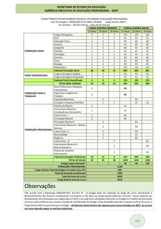 152
CURSO TÉCNICO EM INSTRUMENTO MUSICAL INTEGRADO A EDUCAÇÃO PROFISSIONAL
Eixo Tecnológico: PRODUÇÃO CULTURAL E DESIGN Carga Horária: 800 H
41 semanas – 205 dias letivos – aulas de 45 minutos
CARGA HORÁRIA SEMANAL CARGA HORÁRIA ANUAL
1ª Série 2ª Série 3ª Série 1ª Série 2ª Série 3ª Série
FORMAÇÃO GERAL
Língua Portuguesa 3 3 3 123 123 123
Arte 1 1 1 41 41 41
Educação Física 2 2 2 82 82 82
História 1 2 2 41 82 82
Geografia 2 1 2 82 41 82
Filosofia 1 1 1 41 41 41
Sociologia 1 1 1 41 41 41
Química 2 2 2 82 82 82
Física 2 2 2 82 82 82
Biologia 2 2 2 82 82 82
Matemática 3 3 3 123 123 123
Subtotal Formação Geral 20 20 21 820 820 861
PARTE DIVERSIFICADA
Língua Estrangeira (Inglês) 2 2 2 82 82 82
Língua Estrangeira (Espanhol) 1 1 1 41 41 41
Subtotal Parte Diversificada 3 3 3 123 123 123
TOTAL BASE COMUM 23 23 24 943 943 984
FORMAÇÃO PARA O
TRABALHO
Ética Profissional e Relaçoes
Interpessoais
2 - - 82 - -
Segurança e Higiene do
Trabalho
2 - - 82 - -
Empreendedorismo - 2 - - 82 -
Iniciação a Pesquisa Científica - 1 1 - 41 41
FORMAÇÃO PROFISSIONAL
História da Música 1 - - 41 - -
Instrumento Musical I -
Introdução ao instrumento
1 - - 41 - -
Canto Coral - I 2 82
Percepção Musical 2 - - 82 - -
Percepção Musical II - 2 - - 82 -
Instrumento Musical II - Música
Barroca
- 2 - - 82 -
Canto Coral - II 2 82
Musicalidade - 1 - - 41 -
Regência - 2 - - 82 -
Canto Coral - III - - 2 - - 82
Instrumento Musical III -
Música Brasileira
- - 2 - - 82
Prática de Conjunto
Instrumental
- - 1 - - 41
Total da Formação Profissional 10 12 6 410 492 246
TOTAL DE AULAS 33 35 30 1353 1435 1230
Estágio supervisionado* 40 40 120
FORMAÇÃO PROFISSIONAL 1148
Carga Horária Total de Estágio Curricular e/ou TCC 200
Total da formação profissional 1348
Total de horas do curso 4018
Carga horária total do curso 3214
Observações
*De acordo com a Resolução CNE/CEB Nº1, Art.2º.§ 3º - O estágio deve ser realizado ao longo do curso, permeando o
desenvolvimento dos diversos componentes curriculares e não deve ser etapa desvinculada do currículo." Assim, deverão ser
devidamente documentadas e/ou registradas emATA, e em cada série, atividades referentes ao Estágio ou Trabalho de Conclusão
de Curso, pelo professor que ocupar a função de Coordenador de Estágio. Estas atividades deverão computar ao final do curso, a
Carga Horária Mínima prevista para o Estágio. AS Matrizes desta Diretriz são vigentes para turma iniciadas em 2017. As turmas
em curso deverão seguir as matrizes anteriores.
SECRETARIA DE ESTADO DA EDUCAÇÃO
GERÊNCIA EXECUTIVA DE EDUCAÇÃO PROFISSIONAL - GEEP
 