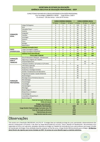 153
CURSO TÉCNICO EM ANÁLISES CLÍNICAS INTEGRADO A EDUCAÇÃO PROFISSIONAL
Eixo Tecnológico: AMBIENTE E SAÚDE Carga Horária: 1200 H
41 semanas – 205 dias letivos – aulas de 45 minutos
CARGA HORÁRIA SEMANAL CARGA HORÁRIA ANUAL
1ª Série 2ª Série 3ª Série 1ª Série 2ª Série 3ª Série
FORMAÇÃO
GERAL
Língua Portuguesa 3 3 3 123 123 123
Arte 1 1 1 41 41 41
Educação Física 2 2 2 82 82 82
História 1 2 2 41 82 82
Geografia 2 1 2 82 41 82
Filosofia 1 1 1 41 41 41
Sociologia 1 1 1 41 41 41
Química 2 2 2 82 82 82
Física 2 2 2 82 82 82
Biologia 2 2 2 82 82 82
Matemática 3 3 3 123 123 123
Subtotal Formação Geral 20 20 21 820 820 861
PARTE
DIVERSIFICADA
Língua Estrangeira (Inglês) 2 2 2 82 82 82
Língua Estrangeira (Espanhol) 1 1 1 41 41 41
Subtotal Parte Diversificada 3 3 3 123 123 123
TOTAL BASE COMUM 23 23 24 943 943 984
FORMAÇÃO
PARA O
TRABALHO
Ética Profissional e Relaçoes Interpessoais 2 - - 82 - -
Segurança e Higiene do Trabalho 2 - - 82 - -
Empreendedorismo - 2 - - 82 -
Pesquisa Científica I (2ª série) e II (3ª série) - 1 1 - 41 41
FORMAÇÃO
PROFISSIONAL
Informática Aplicada 2 - - 82 - -
Bioquímica Básica 2 - - 82 - -
Anatomia e Fisiologia Humana 2 - - 82 - -
Gestão e fundamentos de laboratório 2 - - 82 - -
Programa de Saúde e Saúde Ambiental 1 - - 41 - -
Bacteriologia I 2 - - 82 - -
Biossegurança e Primeiros Socorros 2 - - 82 - -
Microbiologia - 2 - - 82 -
Parasitologia - 2 - - 82 -
Imunologia - 2 - - 82 -
Hematologia I - 2 - - 82 -
Micologia - 2 - - 82 -
Bacteriologia II - 2 - - 82 -
Bioquímica e Urinálise I - 2 - - 82 -
Hematologia II - - 2 - - 82
Uroanálise e Bioquímica II - - 1 - - 41
Bacteriologia III - - 2 - - 82
Total da Formação Profissional 17 17 6 697 697 246
TOTAL DE AULAS 40 40 6 1640 1640 1230
Estágio supervisionado* 40 40 120
FORMAÇÃO PROFISSIONAL 1640
Carga Horária Total de Estágio Curricular e/ou TCC 200
Total da formação profissional 1840
Total de horas do curso 4510
Carga horária total do curso 3583
Observações
*De acordo com a Resolução CNE/CEB Nº1, Art.2º.§ 3º - O estágio deve ser realizado ao longo do curso, permeando o desenvolvimento dos
diversos componentes curriculares e não deve ser etapa desvinculada do currículo." Assim, deverão ser devidamente documentadas e/ou
registradas em ATA, e em cada série, atividades referentes ao Estágio ou Trabalho de Conclusão de Curso, pelo professor que ocupar a função
de Coordenador de Estágio. Estas atividades deverão computar ao final do curso, a Carga Horária Mínima prevista para o Estágio. AS Matrizes
desta Diretriz são vigentes para turma iniciadas em 2017. As turmas em curso deverão seguir as matrizes anteriores.
SECRETARIA DE ESTADO DA EDUCAÇÃO
GERÊNCIA EXECUTIVA DE EDUCAÇÃO PROFISSIONAL - GEEP
 