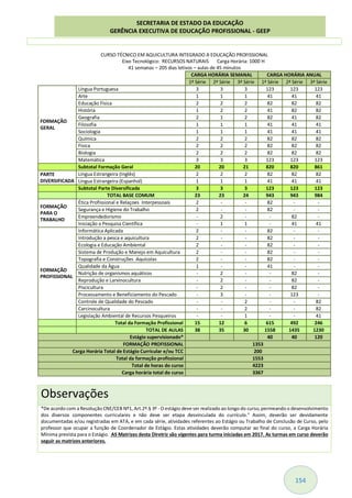 154
CURSO TÉCNICO EM AQUICULTURA INTEGRADO A EDUCAÇÃO PROFISSIONAL
Eixo Tecnológico: RECURSOS NATURAIS Carga Horária: 1000 H
41 semanas – 205 dias letivos – aulas de 45 minutos
CARGA HORÁRIA SEMANAL CARGA HORÁRIA ANUAL
1ª Série 2ª Série 3ª Série 1ª Série 2ª Série 3ª Série
FORMAÇÃO
GERAL
Língua Portuguesa 3 3 3 123 123 123
Arte 1 1 1 41 41 41
Educação Física 2 2 2 82 82 82
História 1 2 2 41 82 82
Geografia 2 1 2 82 41 82
Filosofia 1 1 1 41 41 41
Sociologia 1 1 1 41 41 41
Química 2 2 2 82 82 82
Física 2 2 2 82 82 82
Biologia 2 2 2 82 82 82
Matemática 3 3 3 123 123 123
Subtotal Formação Geral 20 20 21 820 820 861
PARTE
DIVERSIFICADA
Língua Estrangeira (Inglês) 2 2 2 82 82 82
Língua Estrangeira (Espanhol) 1 1 1 41 41 41
Subtotal Parte Diversificada 3 3 3 123 123 123
TOTAL BASE COMUM 23 23 24 943 943 984
FORMAÇÃO
PARA O
TRABALHO
Ética Profissional e Relaçoes Interpessoais 2 - - 82 - -
Segurança e Higiene do Trabalho 2 - - 82 - -
Empreendedorismo - 2 - - 82 -
Iniciação a Pesquisa Científica - 1 1 - 41 41
FORMAÇÃO
PROFISSIONAL
Informática Aplicada 2 - - 82 - -
Introdução a pesca e aquicultura 2 - - 82 - -
Ecologia e Educação Ambiental 2 - - 82 - -
Sistema de Produção e Manejo em Aquicultura 2 - - 82 - -
Topografia e Construções Aquícolas 2 - - 82 - -
Qualidade da Àgua 1 - - 41 - -
Nutrição de organismos aquáticos - 2 - - 82 -
Reprodução e Larvinocultura - 2 - - 82 -
Piscicultura - 2 - - 82 -
Processamento e Beneficiamento do Pescado - 3 - - 123 -
Controle de Qualidade do Pescado - - 2 - - 82
Carcinocultura - - 2 - - 82
Legislação Ambiental de Recursos Pesqueiros - - 1 - - 41
Total da Formação Profissional 15 12 6 615 492 246
TOTAL DE AULAS 38 35 30 1558 1435 1230
Estágio supervisionado* 40 40 120
FORMAÇÃO PROFISSIONAL 1353
Carga Horária Total de Estágio Curricular e/ou TCC 200
Total da formação profissional 1553
Total de horas do curso 4223
Carga horária total do curso 3367
Observações
*De acordo com a Resolução CNE/CEB Nº1, Art.2º.§ 3º - O estágio deve ser realizado ao longo do curso,permeando o desenvolvimento
dos diversos componentes curriculares e não deve ser etapa desvinculada do currículo." Assim, deverão ser devidamente
documentadas e/ou registradas em ATA, e em cada série, atividades referentes ao Estágio ou Trabalho de Conclusão de Curso, pelo
professor que ocupar a função de Coordenador de Estágio. Estas atividades deverão computar ao final do curso, a Carga Horária
Mínima prevista para o Estágio. AS Matrizes desta Diretriz são vigentes para turma iniciadas em 2017. As turmas em curso deverão
seguir as matrizes anteriores.
SECRETARIA DE ESTADO DA EDUCAÇÃO
GERÊNCIA EXECUTIVA DE EDUCAÇÃO PROFISSIONAL - GEEP
 