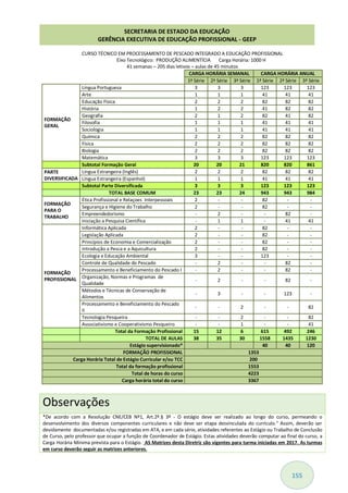 155
CURSO TÉCNICO EM PROCESSAMENTO DE PESCADO INTEGRADO A EDUCAÇÃO PROFISSIONAL
Eixo Tecnológico: PRODUÇÃO ALIMENTÍCIA Carga Horária: 1000 H
41 semanas – 205 dias letivos – aulas de 45 minutos
CARGA HORÁRIA SEMANAL CARGA HORÁRIA ANUAL
1ª Série 2ª Série 3ª Série 1ª Série 2ª Série 3ª Série
FORMAÇÃO
GERAL
Língua Portuguesa 3 3 3 123 123 123
Arte 1 1 1 41 41 41
Educação Física 2 2 2 82 82 82
História 1 2 2 41 82 82
Geografia 2 1 2 82 41 82
Filosofia 1 1 1 41 41 41
Sociologia 1 1 1 41 41 41
Química 2 2 2 82 82 82
Física 2 2 2 82 82 82
Biologia 2 2 2 82 82 82
Matemática 3 3 3 123 123 123
Subtotal Formação Geral 20 20 21 820 820 861
PARTE
DIVERSIFICADA
Língua Estrangeira (Inglês) 2 2 2 82 82 82
Língua Estrangeira (Espanhol) 1 1 1 41 41 41
Subtotal Parte Diversificada 3 3 3 123 123 123
TOTAL BASE COMUM 23 23 24 943 943 984
FORMAÇÃO
PARA O
TRABALHO
Ética Profissional e Relaçoes Interpessoais 2 - - 82 - -
Segurança e Higiene do Trabalho 2 - - 82 - -
Empreendedorismo - 2 - - 82 -
Iniciação a Pesquisa Científica - 1 1 - 41 41
FORMAÇÃO
PROFISSIONAL
Informática Aplicada 2 - - 82 - -
Legislação Aplicada 2 - - 82 - -
Princípios de Economia e Comercialização 2 - - 82 - -
Introdução a Pesca e a Aquicultura 2 - - 82 - -
Ecologia e Educação Ambiental 3 - - 123 - -
Controle de Qualidade do Pescado - 2 - - 82 -
Processamento e Beneficiamento do Pescado I - 2 - - 82 -
Organização, Normas e Programas de
Qualidade
- 2 - - 82 -
Métodos e Técnicas de Conservação de
Alimentos
- 3 - - 123 -
Processamento e Beneficiamento do Pescado
II
- - 2 - - 82
Tecnologia Pesqueira - - 2 - - 82
Associativismo e Cooperativismo Pesqueiro - - 1 - - 41
Total da Formação Profissional 15 12 6 615 492 246
TOTAL DE AULAS 38 35 30 1558 1435 1230
Estágio supervisionado* 40 40 120
FORMAÇÃO PROFISSIONAL 1353
Carga Horária Total de Estágio Curricular e/ou TCC 200
Total da formação profissional 1553
Total de horas do curso 4223
Carga horária total do curso 3367
Observações
*De acordo com a Resolução CNE/CEB Nº1, Art.2º.§ 3º - O estágio deve ser realizado ao longo do curso, permeando o
desenvolvimento dos diversos componentes curriculares e não deve ser etapa desvinculada do currículo." Assim, deverão ser
devidamente documentadas e/ou registradas em ATA, e em cada série, atividades referentes ao Estágio ou Trabalho de Conclusão
de Curso, pelo professor que ocupar a função de Coordenador de Estágio. Estas atividades deverão computar ao final do curso, a
Carga Horária Mínima prevista para o Estágio. AS Matrizes desta Diretriz são vigentes para turma iniciadas em 2017. As turmas
em curso deverão seguir as matrizes anteriores.
SECRETARIA DE ESTADO DA EDUCAÇÃO
GERÊNCIA EXECUTIVA DE EDUCAÇÃO PROFISSIONAL - GEEP
 