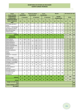 156
Cearte Curso: Técnico em dança Turno: Manhã 50 minutos por aula
Cursos Técnicos Modalidade: Concomitante Coordenador:
COMPONENTES
CURRICULARES
1º Semestre 2º Semestre 3º Semestre
Período
Complementar
TOTAL
FORMAÇÃO BÁSICA
PARA O TRABALHO
(FBP)
a/s h.a. h.r. a/s h.a. h.r. a/s h.a. h.r. a/s h.a. h.r. a/s h.a. h.r.
Tecnologia aplicada à
Dança
2 34 28 0 0 0 0 0 0 2 34 28
Projetos I - Metodologia
de Pesquisa em dança
5 85 71 0 0 0 0 0 0 5 85 71
Mercado da Dança 0 0 0 0 2 34 28 0 0 2 34 28
Práticas e Ética
Profissionais na Dança
0 0 0 0 2 34 28 0 0 2 34 28
Subtotal 7 119 99 0 0 0 4 68 57 0 0 0 11 187 156
FORMAÇÃO
PROFISSIONAL
a/s h.s. h.r. a/s h.s. h.r. a/s h.s. h.r. a/s h.s. h.r. a/s h.s. h.r.
Dança Clássica 6 102 85 0 0 0 0 0 0 6 102 85
Dança Moderna 0 0 4 68 57 0 0 0 0 4 68 57
Danças Brasileiras 5 85 71 0 0 0 0 0 0 5 85 71
História da Dança 3 51 43 0 0 0 0 0 0 3 51 43
Dança Contemporânea 0 0 4 68 57 0 0 0 0 4 68 57
Danças Urbanas 0 0 5 85 71 0 0 0 0 5 85 71
Danças Étnicas 0 0 4 68 57 0 0 0 0 4 68 57
Anatomia aplicada à
dança
4 68 57 0 0 0 0 0 0 4 68 57
Estética 0 0 0 0 3 51 43 0 0 3 51 43
Projetos II - A cena da
Dança
0 0 2 34 28 0 0 0 0 2 34 28
Dança de Salão 0 0 0 0 3 51 43 0 0 3 51 43
Projetos III - Produções,
Exposições e Montagens
0 0 0 0 8 136 113 0 0 8 136 113
Fisiologia / Cinesiologia 0 0 4 68 57 0 0 0 0 4 68 57
Fruição Artística e
Cultural I
0 0 2 34 28 0 0 0 0 2 34 28
Fruição Artística e
Cultural II
0 0 0 0 3 51 43 0 0 3 51 43
Educação Somática 0 0 0 0 4 68 57 0 0 4 68 57
Formação Técnica
Complementar
Obrigatória
0 0 0 0 0 0 14 238 198 0 0 198
Subtotal
18 306 255 25 425 354 21 357 298 14 238 198 64 1088
110
5
TOTAL
25 425 354 25 425 354 25 425 354 14 238 198 75 1275
126
1
Estágio Curricular e/ou
TCC
200
CARGA HORÁRIA TOTAL
DO CURSO
146
1
SECRETARIA DE ESTADO DA EDUCAÇÃO
CEARTE CURSOS TÉCNICOS
 