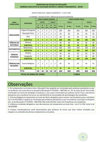 81
MATRIZ CURRICULAR - ENSINO FUNDAMENTAL - 1º AO 5º ANO
41 SEMANAS - 204 DIAS LETIVOS - MÓDULO DE AULAS DE 60 MINUTOS
ÁREAS
CURRICULARES
DISCIPLINAS
CARGA HORÁRIA SEMANAL CARGA HORÁRIA ANUAL
CICLO I CICLO II CICLO I CICLO II
1º
Ano
2º
Ano
3º
Ano
4º
Ano
5º
Ano
1º Ano 2º Ano 3º Ano 4º Ano 5º Ano
LÍNGUAGENS
Língua Portuguesa 5 5 5 5 5 205 205 205 205 205
Educação Física 2 2 2 2 2 82 82 82 82 82
Arte 2 2 2 2 2 82 82 82 82 82
SUBTOTAL 9 9 9 9 9 369 369 369 369 369
CIÊNCIAS DA
NATUREZA
Ciências 2 2 2 2 2 82 82 82 82 82
SUBTOTAL 2 2 2 2 2 82 82 82 82 82
MATEMÁTICA
Matemática 4 4 4 4 4 164 164 164 164 164
SUBTOTAL 4 4 4 4 4 164 164 164 164 164
CIÊNCIAS
HUMANAS
História 2 2 2 2 2 82 82 82 82 82
Geografia 2 2 2 2 2 82 82 82 82 82
SUBTOTAL 4 4 4 4 4 164 164 164 164 164
CIÊNCIAS DAS
RELIGIÕES
Ensino Religioso 1 1 1 1 1 41 41 41 41 41
SUBTOTAL 1 1 1 1 1 41 41 41 41 41
TOTAL 20 20 20 20 20 820 820 820 820 820
TOTAL DE HORAS DO CURSO 4.100,0
Observações
1. Os componentes curriculares Arte e Educação Física poderão ser ministrados pelo professor polivalente ou por
um professor com Licenciatura na disciplina (Resolução nº 07/2010 - CNE/CEB, art. 31). As aulas de Ed. Física serão
ministradas em forma de atividades recreativas e, caso sejam ministradas por professor de Ed. Física, este deverá
planejá-las com o professor da turma, em atendimento às necessidades de aprendizagem dos estudantes.
2. O Ensino Religioso é componente curricular de oferta obrigatória para a escola, mas facultativo para o estudante
(Lei nº 9.475/1997), e poderá ser ministrado pelo professor polivalente ou por um professor Licenciado na disciplina
(art. 31 da Resolução nº 07/2010 - CNE/CEB). Não serão aferidas notas nem frequências aos estudantes.
3. A Música é conteúdo obrigatório, mas não exclusivo, do componente curricular Arte - Lei nº 11.769, inciso 6, de
18/18/2008.
4. Projetos Interdisciplinares serão desenvolvidos pelo professor da turma, que deve realizar atividades que
integrem os conteúdos dos demais componentes curriculares.
SECRETARIA DE ESTADO DA EDUCAÇÃO
GERÊNCIA EXECUTIVA DE EDUCAÇÃO INFANTIL E ENSINO FUNDAMENTAL - GEEIEF
 