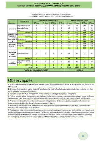 82
MATRIZ CURRICULAR - ENSINO FUNDAMENTAL - 6º AO 9ºANO
41 SEMANAS - 204 DIAS LETIVOS - MÓDULO DE AULAS DE 45 MINUTOS
ÁREAS
CURRICULARES
DISCIPLINAS
CARGA HORÁRIA SEMANAL CARGA HORÁRIA ANUAL
6º Ano 7º Ano 8º Ano 9º Ano 6º Ano 7º Ano 8º Ano 9º Ano
LÍNGUAGENS
Língua Portuguesa 6 6 6 6 246 246 246 246
Educação Física 2 2 2 2 82 82 82 82
Arte 3 3 3 3 123 123 123 123
SUBTOTAL 11 11 11 11 451 451 451 451
CIÊNCIAS DA
NATUREZA
Ciências 4 4 4 4 164 164 164 164
SUBTOTAL 3 3 3 4 164 164 164 164
MATEMÁTIC
A
Matemática 6 6 6 6 246 246 246 246
SUBTOTAL 6 6 6 6 246 246 246 246
CIÊNCIAS
HUMANAS
História 3 3 3 3 123 123 123 123
Geografia 3 3 3 3 123 123 123 123
SUBTOTAL 6 6 6 6 246 246 246 246
CIÊNCIAS
DAS
RELIGIÕES
Ensino Religioso 1 1 1 1 41 41 41 41
SUBTOTAL 1 1 1 1 41 41 41 41
PARTE
DIVERSIFICADA
Língua Estrangeira
(Inglês)
2 2 2 2 82 82 82 82
SUBTOTAL 2 2 2 2 82 82 82 82
TOTAL 30 30 30 30 1.230 1.230 1.230 1.230
TOTAL DE HORAS DO CURSO 4.920,0
Observações
1. A Música é conteúdo obrigatório, mas não exclusivo, do componente curricular Arte - Lei nº 11.769, inciso 6, de
18/18/2008.
2. O Ensino Religioso é de oferta obrigatória pela escola, porém facultativo para os estudantes, portanto não lhes
serão cobradas notas nem frequência.
3. Na Parte Diversificada, o componente curricular Língua Estrangeira (Inglês) é obrigatório.
4. Poderá ser ofertado o Xadrez como atividade curricular, contemplada em projeto desenvolvido com o professor
de Matemática, Ed. Física ou outro componente curricular no qual o professor apresente qualificação para tal.
5. Projetos Interdisciplinares serão desenvolvidos pelo professor de Ciências, que deve realizar atividades que
integrem os conteúdos dos demais componentes curriculares.
6. A Educação Sócio-Emocional será ministrada pelo professor do componente curricular Arte, utilizando uma
hora-aula por semana para essa atividade.
7. A cada cinco aulas ministradas dos componentes curriculares Língua Portuguesa e Matemática, a sexta aula será
de Novas Oportunidades de Aprendizagem - NOAs - ou seja, revisão dos conteúdos e habilidades propostas. Todas
as atividades de NOAs deverão constar no registro do diário de classe e contabilizadas como dia letivo, podendo
ter avaliação qualitativa somada a avaliação quantitativa do componente curricular correspondente.
SECRETARIA DE ESTADO DA EDUCAÇÃO
GERÊNCIA EXECUTIVA DE EDUCAÇÃO INFANTIL E ENSINO FUNDAMENTAL - GEEIEF
 