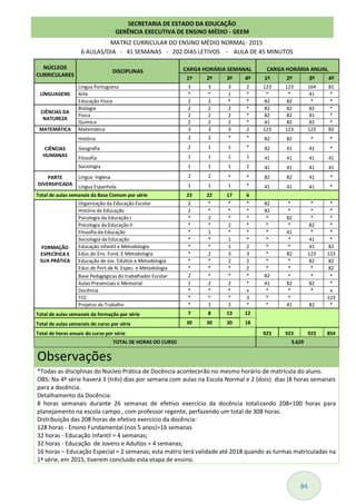 84
MATRIZ CURRICULAR DO ENSINO MÉDIO NORMAL- 2015
6 AULAS/DIA - 41 SEMANAS - 202 DIAS LETIVOS - AULA DE 45 MINUTOS
Observações
*Todas as disciplinas do Núcleo Prática de Docência acontecerão no mesmo horário de matrícula do aluno.
OBS: Na 4ª série haverá 3 (três) dias por semana com aulas na Escola Normal e 2 (dois) dias (8 horas semanais
para a docência.
Detalhamento da Docência:
8 horas semanais durante 26 semanas de efetivo exercício da docência totalizando 208+100 horas para
planejamento na escola campo , com professor regente, perfazendo um total de 308 horas.
Distribuição das 208 horas de efetivo exercício da docência:
128 horas - Ensino Fundamental (nos 5 anos)=16 semanas
32 horas - Educação Infantil = 4 semanas;
32 horas - Educação de Jovens e Adultos = 4 semanas;
16 horas – Educação Especial = 2 semanas; esta matriz terá validade até 2018 quando as turmas matriculadas na
1ª série, em 2015, tiverem concluido esta etapa de ensino.
NÚCLEOS
CURRICULARES
DISCIPLINAS CARGA HORÁRIA SEMANAL CARGA HORÁRIA ANUAL
1º 2º 3º 4º 1º 2º 3º 4º
LÍNGUAGENS
Língua Portuguesa 3 3 3 2 123 123 164 82
Arte * * 1 * * * 41 *
Educação Física 2 2 * * 82 82 * *
CIÊNCIAS DA
NATUREZA
Biologia 2 2 2 * 82 82 82 *
Física 2 2 2 * 82 82 41 *
Química 2 2 2 * 41 82 82 *
MATEMÁTICA Matemática 3 3 3 2 123 123 123 82
CIÊNCIAS
HUMANAS
História 2 2 * * 82 82 * *
Geografia 2 1 1 * 82 41 41 *
Filosofia 1 1 1 1 41 41 41 41
Sociologia 1 1 1 1 41 41 41 41
PARTE
DIVERSIFICADA
Língua Inglesa 2 2 * * 82 82 41 *
Língua Espanhola 1 1 1 * 41 41 41 *
Total de aulas semanais da Base Comum por série 23 22 17 6
FORMAÇÃO
ESPECÍFICA E
SUA PRÁTICA
Organização da Educação Escolar 2 * * * 82 * * *
História da Educação 2 * * * 82 * * *
Psicologia da Educação I * 2 * * * 82 * *
Psicologia da Educação II * * 2 * * * 82 *
Filosofia da Educação * 1 * * * 41 * *
Sociologia da Educação * * 1 * * * 41 *
Educação Infantil e Metodologia * * 1 2 * * 41 82
Educ.do Ens. Fund. E Metodologia * 2 3 3 * 82 123 123
Educação de Jov. Edultos e Metodologia * * 2 2 * * 82 82
Educ.de Port.de N. Espec. e Metodologia * * * 2 * * * 82
Base Pedagógicas do trabalhador Escolar 2 * * * 82 * * *
Aulas Presenciais e Memorial 1 2 2 * 41 82 82 *
Docência * * * x * * * x
TCC * * * 3 * * 123
Projetos de Trabalho * 1 2 * * 41 82 *
Total de aulas semanais da formação por série 7 8 13 12
Total de aulas semanais do curso por série 30 30 30 18
Total de horas anuais do curso por série 923 923 923 854
TOTAL DE HORAS DO CURSO 3.629
SECRETARIA DE ESTADO DA EDUCAÇÃO
GERÊNCIA EXECUTIVA DE ENSINO MÉDIO - GEEM
 