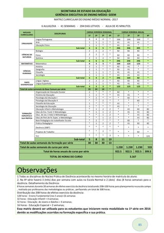 85
MATRIZ CURRICULAR DO ENSINO MÉDIO NORMAL- 2017
6 AULAS/DIA - 41 SEMANAS - 204 DIAS LETIVOS - AULA DE 45 MINUTOS
NÚCLEOS
CURRICULARES
DISCIPLINAS
CARGA HORÁRIA SEMANAL CARGA HORÁRIA ANUAL
1º 2º 3º 4º 1º 2º 3º 4º
LÍNGUAGENS
Língua Portuguesa 4 4 4 * 164 164 164 *
Arte 1 1 1 * 41 41 41 *
Educação Física 1 1 * * 41 41 * *
Sub-total 6 6 5 * 246 246 205 *
CIÊNCIAS DA
NATUREZA
Biologia 2 2 2 * 82 82 82 *
Física 2 2 2 * 82 82 82 *
Química 2 2 2 * 82 82 82 *
Sub-total 6 6 6 * 246 246 246 *
MATEMÁTICA Matemática 4 3 3 * 164 123 123 *
CIÊNCIAS
HUMANAS
História 2 1 * * 82 41 * *
Geografia 2 1 * * 82 41 * *
Filosofia 1 1 1 * 41 41 41 *
Sociologia 1 1 1 * 41 41 41 *
Sub-total 6 4 2 * 246 164 82 *
PARTE
DIVERSIFICADA
Língua Inglesa 2 2 2 * 82 82 82 *
Língua Espanhola 1 1 1 * 41 41 41 *
Sub-total 3 3 3 * 123 123 123 *
Total de aulas semanais da Base Comum por série 25 22 19 *
FORMAÇÃO
ESPECÍFICA E
SUA PRÁTICA
Organização da Educação Escolar 2 * * * 82 * * *
História da Educação 1 1 * * 41 41 * *
Psicologia da Educação I * 2 * * * 82 * *
Psicologia da Educação II * * 2 * * * 82 *
Filosofia da Educação 1 * * * 41 * * *
Sociologia da Educação 1 * * * 41 * * *
Educação Infant e Metodologia * 1 2 2 * 41 82 82
Educ.do Ens. Fund. E Metodologia * 1 1 2 * 41 41 82
Educ. de Jov. E Adul e Metodologia * * 1 2 * * 41 82
Educ.de Port.de N. Espec. e Metodologia * * 1 2 * * 41 82
Base Pedagógica do trabalhador Escolar * 2 * * * 82 * *
Prática Pedagógica * 1 2 2 * 41 82 82
Docência (308*) * * * * * * * *
Projetos de Trabalho * * 2 * * * 82 *
TCC * * * 3 * * * 123
Sub-total 5 8 11 13
Total de aulas semanais da formação por série 30 30 30 13
Total de aulas semanais do curso por série 1.230 1.230 1.230 533
Total de horas anuais do curso por série 922.5 922.5 922.5 399.5
TOTAL DE HORAS DO CURSO 3.167
Observações
1.Todas as disciplinas do Núcleo Prática de Docência acontecerão no mesmo horário de matrícula do aluno.
2. Na 4ª série haverá 3 (três) dias por semana com aulas na Escola Normal e 2 (dois) dias (8 horas semanais para a
docência. Detalhamento da Docência:
8 horas semanais durante 28 semanas de efetivo exercício da docência totalizando 208+100 horas para planejamento na escola campo
, realizada por professores das metodologias ou práticas , perfazendo um total de 308 horas.
Distribuição das 208 horas de efetivo exercício da docência:
128 horas - Ensino Fundamental (nos 5 anos)=16 semanas
32 horas - Educação Infantil = 4 semanas;
32 horas - Educação de Jovens e Adultos = 4 semanas;
16 horas - Educação Especial = 2 semanas;
Essa matriz deverá ser utilizada para os estudantes que iniciarem nesta modalidade na 1ª série em 2016
devido as modificações ocorridas na formação específica e sua prática.
SECRETARIA DE ESTADO DA EDUCAÇÃO
GERÊNCIA EXECUTIVA DE ENSINO MÉDIO- GEEM
 