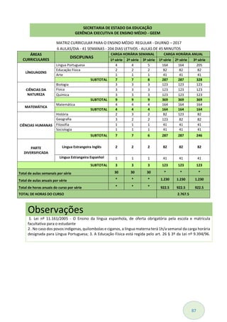 87
MATRIZ CURRICULAR PARA O ENSINO MÉDIO REGULAR - DIURNO – 2017
6 AULAS/DIA - 41 SEMANAS - 204 DIAS LETIVOS - AULAS DE 45 MINUTOS
ÁREAS
CURRICULARES
DISCIPLINAS
CARGA HORÁRIA SEMANAL CARGA HORÁRIA ANUAL
1ª série 2ª série 3ª série 1ª série 2ª série 3ª série
LÍNGUAGENS
Língua Portuguesa 4 4 5 164 164 205
Educação Física 2 2 2 82 82 82
Arte 1 1 1 41 41 41
SUBTOTAL 7 7 8 287 287 328
CIÊNCIAS DA
NATUREZA
Biologia 3 3 3 123 123 123
Física 3 3 3 123 123 123
Química 3 3 3 123 123 123
SUBTOTAL 9 9 9 369 369 369
MATEMÁTICA
Matemática 4 4 4 164 164 164
SUBTOTAL 4 4 4 164 164 164
CIÊNCIAS HUMANAS
História 2 3 2 82 123 82
Geografia 3 2 2 123 82 82
Filosofia 1 1 1 41 41 41
Sociologia 1 1 1 41 41 41
SUBTOTAL 7 7 6 287 287 246
PARTE
DIVERSIFICADA
Língua Estrangeira Inglês 2 2 2 82 82 82
Língua Estrangeira Espanhol 1 1 1 41 41 41
SUBTOTAL 3 3 3 123 123 123
Total de aulas semanais por série 30 30 30 * * *
Total de aulas anuais por série * * * 1.230 1.230 1.230
Total de horas anuais do curso por série * * * 922.5 922.5 922.5
TOTAL DE HORAS DO CURSO 2.767.5
Observações
1. Lei nº 11.161/2005 - O Ensino da língua espanhola, de oferta obrigatória pela escola e matrícula
facultativa para o estudante
2 . No caso dos povos indígenas, quilombolas e ciganos, a língua materna terá 1h/a semanal da carga horária
designada para Língua Portuguesa; 3. A Educação Física está regida pelo art. 26 § 3º da Lei nº 9.394/96.
SECRETARIA DE ESTADO DA EDUCAÇÃO
GERÊNCIA EXECUTIVA DE ENSINO MÉDIO - GEEM
 