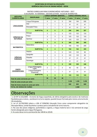 88
MATRIZ CURRICULAR PARA O ENSINO MÉDIO NOTURNO – 2017
6 AULAS/DIA - 41 SEMANAS - 204 DIAS LETIVOS - AULAS DE 40 MINUTOS
NÚCLEOS
CURRICULARES
DISCIPLINAS
CARGA HORÁRIA SEMANAL CARGA HORÁRIA ANUAL
1ª série 2ª série 3ª série 1ª série 2ª série 3ª série
LÍNGUAGENS
Língua Portuguesa 4 4 5 164 164 205
Arte 1 1 1 41 41 41
Educação Física 1 1 1 41 41 41
SUBTOTAL 6 6 7 246 246 287
CIÊNCIAS DA
NATUREZA
Biologia 3 3 3 123 123 123
Física 3 3 3 123 123 123
Química 3 3 3 123 123 123
SUBTOTAL 9 9 9 369 369 369
MATEMÁTICA
Matemática
4 4 5 164 164 205
SUBTOTAL 4 4 5 164 164 205
CIÊNCIAS
HUMANAS
História 3 3 2 123 123 82
Geografia 3 3 2 123 123 82
Filosofia 1 1 1 41 41 41
Sociologia 1 1 1 41 41 41
SUBTOTAL 8 8 6 328 328 246
PARTE
DIVERSIFICADA
Língua Estrangeira
Inglês
2 2 2 82 82 82
Língua Estrangeira
(Espanhol) 1 1 1 41 41 41
SUBTOTAL 3 3 3 123 123 123
Total de aulas semanais por série 30 30 30 * * *
Total de aulas anuais por série * * * 1.230 1.230 1.230
Total de horas anuais do curso por série * * * 820 820 820
TOTAL DE HORAS DO CURSO 2.460
Observações
1. LEI Nº 11.161/2005 - O ensino da língua espanhola, de oferta obrigatória pela escola e de matrícula
facultativa para o aluno, acontecerá no turno oposto, quando houver formada pelo menos uma turma de
30 estudantes.
2. Lei nº 10.793/2003 (altera a LDB nº 9394/96) Educação Física como componente obrigatório da
Educação Básica, sendo facultativa a prática para o estudante do turno noturno.
3. No caso dos povos indígenas, quilombolas e ciganos, a língua materna terá 1 h/a semanal da carga
horária designada para Língua Portuguesa.
4. As aulas desse turno acontecerão das 18h30 às 22h20.
SECRETARIA DE ESTADO DA EDUCAÇÃO
GERÊNCIA EXECUTIVA DE ENSINO MÉDIO - GEEM
 