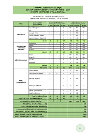 89
MATRIZ DAS ESCOLAS CIDADÃS INTEGRAIS - ECI – 2017
09 Aulas/Dia 41 semanas – 204 dias letivos – aulas de 50 minutos
ÁREAS
COMPONENTES CARGA HORÁRIA SEMANAL CARGA HORÁRIA ANUAL
CURRICULARES
1ª Série 2ª Série 3ª Série 1ª Série 2ª Série 3ª Série
Língua Portuguesa 6 6 6 246 246 246
Arte 1 1 1 41 41 41
Educação Física 2 2 2 82 82 82
LINGUAGENS
Língua Estrangeira (Inglês) 2 2 2 82 82 82
Língua Estrangeira (Espanhol) 1 1 1 41 41 41
Subtotal 12 12 12 492 492 492
Matemática 6 6 6 246 246 246
MATEMÁTICA E
Biologia 3 3 3 123 123 123
Física 3 3 3 123 123 123CIÊNCIAS DA
NATUREZA Química 3 3 3 123 123 123
Subtotal 15 15 15 615 615 574
História 3 3 3 123 123 123
Geografia 3 3 3 123 123 123
CIÊNCIAS HUMANAS Filosofia 1 1 1 41 41 41
Sociologia 1 1 1 41 41 41
Subtotal 8 8 8 328 328 328
TOTAL BNC 35 35 35 1435 1435 1435
Projeto de Vida 2 2 0 82 82 0
Preparatório Pós-Médio 0 0 2 0 0 82
Avaliação Semanal 2 2 2 82 82 82
PARTE
DIVERSIFICADA
Orientação de Estudo 2 2 2 82 82 82
Práticas Experimentais 2 2 2 82 82 82
Disciplinas Eletivas 2 2 2 82 82 82
Total Parte Diversificada 10 10 10 410 410 410
TOTAL DE AULAS SEMANAIS POR SÉRIE 45 45 45 − − −
TOTAL DE AULAS ANUAIS POR SÉRIE − − − 1845 1845 1845
TOTAL CARGA HORÁRIA BNC (hora aula) 4305
TOTAL CARGA HORÁRIA BNC (hora relógio) 3588
TOTAL CARGA HORÁRIA PARTE DIVERSIFICADA (h/a) 1230
TOTAL CARGA HORÁRIA PARTE DIVERSIFICADA (h/r) 1025
CARGA HORÁRIA TOTAL DO CURSO (hora aula) 5535
CARGA HORÁRIA TOTAL DO CURSO (hora relógio) 4613
SECRETARIA DE ESTADO DA EDUCAÇÃO
GERÊNCIA EXECUTIVA DE EDUCAÇÃO ENSINO MÉDIO – GEEM
COMISSÃO EXECUTIVA DE EDUCAÇÃO INTEGRAL
 