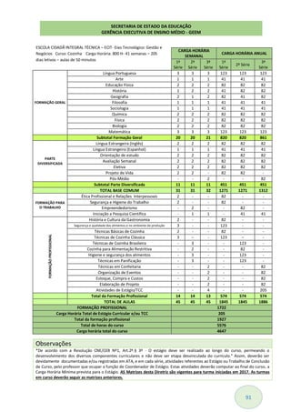 91
CARGA HORÁRIA
SEMANAL
CARGA HORÁRIA ANUAL
1ª
Série
2ª
Série
3ª
Série
1ª
Série
2ª Série
3ª
Série
FORMAÇÃO GERAL
Língua Portuguesa 3 3 3 123 123 123
Arte 1 1 1 41 41 41
Educação Física 2 2 2 82 82 82
História 1 2 2 41 82 82
Geografia 2 1 2 82 41 82
Filosofia 1 1 1 41 41 41
Sociologia 1 1 1 41 41 41
Química 2 2 2 82 82 82
Física 2 2 2 82 82 82
Biologia 2 2 2 82 82 82
Matemática 3 3 3 123 123 123
Subtotal Formação Geral 20 20 21 820 820 861
PARTE
DIVERSIFICADA
Língua Estrangeira (Inglês) 2 2 2 82 82 82
Língua Estrangeira (Espanhol) 1 1 1 41 41 41
Orientação de estudo 2 2 2 82 82 82
Avaliação Semanal 2 2 2 82 82 82
Eletiva 2 2 2 82 82 82
Projeto de Vida 2 2 - 82 82 -
Pós-Médio - - 2 - - 82
Subtotal Parte Diversificada 11 11 11 451 451 451
TOTAL BASE COMUM 31 31 32 1271 1271 1312
FORMAÇÃO PARA
O TRABALHO
Ética Profissional e Relações Interpessoais 2 - - 82 - -
Segurança e Higiene do Trabalho 2 - - 82 - -
Empreendedorismo - 2 - - 82 -
Iniciação a Pesquisa Científica - 1 1 - 41 41
FORMAÇÃOPROFISSIONAL
História e Cultura da Gastronomia 2 - - 82 - -
Segurança e qualidade dos alimentos e no ambiente de produção 3 - - 123 - -
Técnicas Básicas de Cozinha 2 - - 82 - -
Técnicas de Cozinha Clássica 3 − - 123 − -
Técnicas de Cozinha Brasileira - 3 - - 123 -
Cozinha para Alimentação Restritiva - 2 - - 82 -
Higiene e segurança dos alimentos - 3 - - 123 -
Técnicas em Panificação - 3 - - 123 -
Técnicas em Confeitaria - - 2 - - 82
Organização de Eventos - - 2 - - 82
Estoque, Compra e Custos - - 2 - - 82
Elaboração de Projeto - - 2 - - 82
Atividades de Estágio/TCC - - 4 - - 205
Total da Formação Profissional 14 14 13 574 574 574
TOTAL DE AULAS 45 45 45 1845 1845 1886
FORMAÇÃO PROFISSIONAL 1722
Carga Horária Total de Estágio Curricular e/ou TCC 205
Total da formação profissional 1927
Total de horas do curso 5576
Carga horária total do curso 4647
Observações
*De acordo com a Resolução CNE/CEB Nº1, Art.2º.§ 3º - O estágio deve ser realizado ao longo do curso, permeando o
desenvolvimento dos diversos componentes curriculares e não deve ser etapa desvinculada do currículo." Assim, deverão ser
devidamente documentadas e/ou registradas em ATA, e em cada série, atividades referentes ao Estágio ou Trabalho de Conclusão
de Curso, pelo professor que ocupar a função de Coordenador de Estágio. Estas atividades deverão computar ao final do curso, a
Carga Horária Mínima prevista para o Estágio. AS Matrizes desta Diretriz são vigentes para turma iniciadas em 2017. As turmas
em curso deverão seguir as matrizes anteriores.
SECRETARIA DE ESTADO DA EDUCAÇÃO
GERÊNCIA EXECUTIVA DE ENSINO MÉDIO - GEEM
ESCOLA CIDADÃ INTEGRAL TÉCNICA – ECIT- Eixo Tecnológico: Gestão e
Negócios Curso: Cozinha Carga Horária: 800 H- 41 semanas – 205
dias letivos – aulas de 50 minutos
 