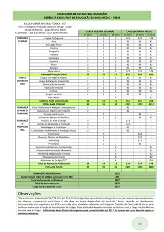 92
CARGA HORÁRIA SEMANAL CARGA HORÁRIA ANUAL
1ª Série 2ª Série 3ª Série 1ª Série 2ª Série 3ª Série
FORMAÇÃ
O GERAL
Língua Portuguesa 3 3 3 123 123 123
Arte 1 1 1 41 41 41
Educação Física 2 2 2 82 82 82
História 1 2 2 41 82 82
Geografia 2 1 2 82 41 82
Filosofia 1 1 1 41 41 41
Sociologia 1 1 1 41 41 41
Química 2 2 2 82 82 82
Física 2 2 2 82 82 82
Biologia 2 2 2 82 82 82
Matemática 3 3 3 123 123 123
Subtotal Formação Geral 20 20 21 820 820 861
PARTE
DIVERSIFIC
ADA
Língua Estrangeira (Inglês) 2 2 2 82 82 82
Língua Estrangeira (Espanhol) 1 1 1 41 41 41
Orientação de estudo 2 2 2 82 82 82
Avaliação Semanal 2 2 2 82 82 82
Eletiva 2 2 2 82 82 82
Projeto de Vida 2 2 - 82 82 -
Pós-Médio - - 2 - - 82
Subtotal Parte Diversificada 11 11 11 451 451 451
TOTAL BASE COMUM 31 31 32 1271 1271 1312
FORMAÇÃ
O PARA O
TRABALHO
Ética Profissional e Relaçoes Interpessoais 2 - - 82 - -
Segurança e Higiene do Trabalho 2 - - 82 - -
Empreendedorismo - 2 - - 82 -
Iniciação a Pesquisa Científica - 1 1 - 41 41
FORMAÇÃ
O
PROFISSIO
NAL
História da Arte e Design 3 - - 123 - -
Gestão de Qualidade e Produção 3 - - 123 - -
Modelagem e Protótipos 2 - - 82 - -
Criatividade, Acabamento e Produção Visual 2 − - 82 − -
Ergonomia - 3 - - 123 -
Desenho Técnico de Mobiliário - 3 - - 123 -
Marketing - 3 - - 123 -
Protótipos - 2 - - 82 -
Desenho Auxiliado por Computador - - 2 - - 82
Processo de Fabricação Moveleira - - 2 - - 82
Marketing, Negociação e Venda - - 2 - - 82
Elaboração de Projeto - - 2 - - 82
Atividades de Estágio/TCC - - 4 - - 205
Total da Formação Profissional 14 14 13 574 574 574
TOTAL DE AULAS 45 45 45 1845 1845 1886
FORMAÇÃO PROFISSIONAL 1722
Carga Horária Total de Estágio Curricular e/ou TCC 205
Total da formação profissional 1927
Total de horas do curso 5576
Carga horária total do curso 4647
SECRETARIA DE ESTADO DA EDUCAÇÃO
GERÊNCIA EXECUTIVA DE EDUCAÇÃO ENSINO MÉDIO - GEEM
ESCOLA CIDADÃ INTEGRAL TÉCNICA - ECIT
Eixo Tecnológico: Produção Cultural e Design Curso:
Design de Móveis Carga Horária: 800 H
41 semanas – 205 dias letivos – aulas de 50 minutos
Observações
*De acordo com a Resolução CNE/CEB Nº1, Art.2º.§ 3º - O estágio deve ser realizado ao longo do curso, permeando o desenvolvimento
dos diversos componentes curriculares e não deve ser etapa desvinculada do currículo." Assim, deverão ser devidamente
documentadas e/ou registradas em ATA, e em cada série, atividades referentes ao Estágio ou Trabalho de Conclusão de Curso, pelo
professor que ocupar a função de Coordenador de Estágio. Estas atividades deverão computar ao final do curso, a Carga Horária Mínima
prevista para o Estágio. . AS Matrizes desta Diretriz são vigentes para turma iniciadas em 2017. As turmas em curso deverão seguir as
matrizes anteriores.
 