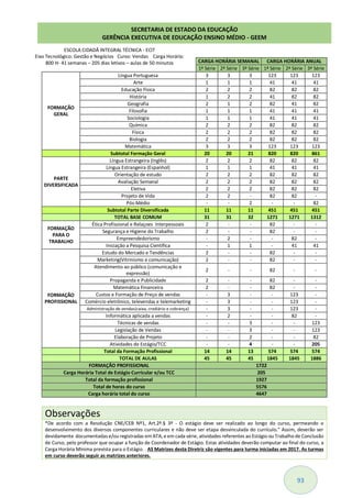93
CARGA HORÁRIA SEMANAL CARGA HORÁRIA ANUAL
1ª Série 2ª Série 3ª Série 1ª Série 2ª Série 3ª Série
FORMAÇÃO
GERAL
Língua Portuguesa 3 3 3 123 123 123
Arte 1 1 1 41 41 41
Educação Física 2 2 2 82 82 82
História 1 2 2 41 82 82
Geografia 2 1 2 82 41 82
Filosofia 1 1 1 41 41 41
Sociologia 1 1 1 41 41 41
Química 2 2 2 82 82 82
Física 2 2 2 82 82 82
Biologia 2 2 2 82 82 82
Matemática 3 3 3 123 123 123
Subtotal Formação Geral 20 20 21 820 820 861
PARTE
DIVERSIFICADA
Língua Estrangeira (Inglês) 2 2 2 82 82 82
Língua Estrangeira (Espanhol) 1 1 1 41 41 41
Orientação de estudo 2 2 2 82 82 82
Avaliação Semanal 2 2 2 82 82 82
Eletiva 2 2 2 82 82 82
Projeto de Vida 2 2 - 82 82 -
Pós-Médio - - 2 - - 82
Subtotal Parte Diversificada 11 11 11 451 451 451
TOTAL BASE COMUM 31 31 32 1271 1271 1312
FORMAÇÃO
PARA O
TRABALHO
Ética Profissional e Relaçoes Interpessoais 2 - - 82 - -
Segurança e Higiene do Trabalho 2 - - 82 - -
Empreendedorismo - 2 - - 82 -
Iniciação a Pesquisa Científica - 1 1 - 41 41
FORMAÇÃO
PROFISSIONAL
Estudo do Mercado e Tendências 2 - - 82 - -
Marketing(Vitrinismo e comunicação) 2 - - 82 - -
Atendimento ao público (comunicação e
expressão)
2 - - 82 - -
Propaganda e Publicidade 2 - - 82 - -
Matemática Financeira 2 - - 82 - -
Custos e Formação de Preço de vendas - 3 - - 123 -
Comércio eletrônico, televendas e telemarketing - 3 - - 123 -
Administração de vendas(caixa, crediário e cobrança) - 3 - - 123 -
Informática aplicada a vendas - 2 - - 82 -
Técnicas de vendas - - 3 - - 123
Legislação de Vendas - - 3 - - 123
Elaboração de Projeto - - 2 - - 82
Atividades de Estágio/TCC - - 4 - - 205
Total da Formação Profissional 14 14 13 574 574 574
TOTAL DE AULAS 45 45 45 1845 1845 1886
FORMAÇÃO PROFISSIONAL 1722
Carga Horária Total de Estágio Curricular e/ou TCC 205
Total da formação profissional 1927
Total de horas do curso 5576
Carga horária total do curso 4647
Observações
*De acordo com a Resolução CNE/CEB Nº1, Art.2º.§ 3º - O estágio deve ser realizado ao longo do curso, permeando o
desenvolvimento dos diversos componentes curriculares e não deve ser etapa desvinculada do currículo." Assim, deverão ser
devidamente documentadas e/ou registradas emATA, e em cada série, atividades referentes ao Estágio ou Trabalho de Conclusão
de Curso, pelo professor que ocupar a função de Coordenador de Estágio. Estas atividades deverão computar ao final do curso, a
Carga Horária Mínima prevista para o Estágio. . AS Matrizes desta Diretriz são vigentes para turma iniciadas em 2017. As turmas
em curso deverão seguir as matrizes anteriores.
SECRETARIA DE ESTADO DA EDUCAÇÃO
GERÊNCIA EXECUTIVA DE EDUCAÇÃO ENSINO MÉDIO - GEEM
ESCOLA CIDADÃ INTEGRAL TÉCNICA - ECIT
Eixo Tecnológico: Gestão e Negócios Curso: Vendas Carga Horária:
800 H- 41 semanas – 205 dias letivos – aulas de 50 minutos
 