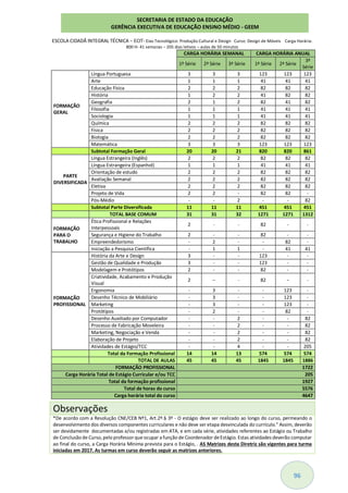 96
ESCOLA CIDADÃ INTEGRAL TÉCNICA – ECIT- Eixo Tecnológico: Produção Cultural e Design Curso: Design de Móveis Carga Horária:
800 H- 41 semanas – 205 dias letivos – aulas de 50 minutos
CARGA HORÁRIA SEMANAL CARGA HORÁRIA ANUAL
1ª Série 2ª Série 3ª Série 1ª Série 2ª Série
3ª
Série
FORMAÇÃO
GERAL
Língua Portuguesa 3 3 3 123 123 123
Arte 1 1 1 41 41 41
Educação Física 2 2 2 82 82 82
História 1 2 2 41 82 82
Geografia 2 1 2 82 41 82
Filosofia 1 1 1 41 41 41
Sociologia 1 1 1 41 41 41
Química 2 2 2 82 82 82
Física 2 2 2 82 82 82
Biologia 2 2 2 82 82 82
Matemática 3 3 3 123 123 123
Subtotal Formação Geral 20 20 21 820 820 861
PARTE
DIVERSIFICADA
Língua Estrangeira (Inglês) 2 2 2 82 82 82
Língua Estrangeira (Espanhol) 1 1 1 41 41 41
Orientação de estudo 2 2 2 82 82 82
Avaliação Semanal 2 2 2 82 82 82
Eletiva 2 2 2 82 82 82
Projeto de Vida 2 2 - 82 82 -
Pós-Médio - - 2 - - 82
Subtotal Parte Diversificada 11 11 11 451 451 451
TOTAL BASE COMUM 31 31 32 1271 1271 1312
FORMAÇÃO
PARA O
TRABALHO
Ética Profissional e Relações
Interpessoais
2 - - 82 - -
Segurança e Higiene do Trabalho 2 - - 82 - -
Empreendedorismo - 2 - - 82 -
Iniciação a Pesquisa Científica - 1 1 - 41 41
FORMAÇÃO
PROFISSIONAL
História da Arte e Design 3 - - 123 - -
Gestão de Qualidade e Produção 3 - - 123 - -
Modelagem e Protótipos 2 - - 82 - -
Criatividade, Acabamento e Produção
Visual
2 − - 82 − -
Ergonomia - 3 - - 123 -
Desenho Técnico de Mobiliário - 3 - - 123 -
Marketing - 3 - - 123 -
Protótipos - 2 - - 82 -
Desenho Auxiliado por Computador - - 2 - - 82
Processo de Fabricação Moveleira - - 2 - - 82
Marketing, Negociação e Venda - - 2 - - 82
Elaboração de Projeto - - 2 - - 82
Atividades de Estágio/TCC - - 4 - - 205
Total da Formação Profissional 14 14 13 574 574 574
TOTAL DE AULAS 45 45 45 1845 1845 1886
FORMAÇÃO PROFISSIONAL 1722
Carga Horária Total de Estágio Curricular e/ou TCC 205
Total da formação profissional 1927
Total de horas do curso 5576
Carga horária total do curso 4647
Observações
*De acordo com a Resolução CNE/CEB Nº1, Art.2º.§ 3º - O estágio deve ser realizado ao longo do curso, permeando o
desenvolvimento dos diversos componentes curriculares e não deve ser etapa desvinculada do currículo." Assim, deverão
ser devidamente documentadas e/ou registradas em ATA, e em cada série, atividades referentes ao Estágio ou Trabalho
de Conclusão de Curso,pelo professorque ocupar a função de Coordenador deEstágio. Estas atividades deverão computar
ao final do curso, a Carga Horária Mínima prevista para o Estágio, . AS Matrizes desta Diretriz são vigentes para turma
iniciadas em 2017. As turmas em curso deverão seguir as matrizes anteriores.
SECRETARIA DE ESTADO DA EDUCAÇÃO
GERÊNCIA EXECUTIVA DE EDUCAÇÃO ENSINO MÉDIO - GEEM
 