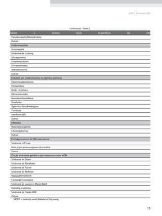2009   Diretrizes SBD




                                                        Continuação - Tabela 2

Tabela                  2.                Outros               tipos             específicos   de               DM
 Pancreatopatia fibrocalculosa
 Outros
 Endocrinopatias
 Acromegalia
 Síndrome de Cushing
 Glucagonoma
 Feocromocitoma
 Somatostinoma
 Aldosteronoma
 Outros
 Induzido por medicamentos ou agentes químicos
 Determinadas toxinas
 Pentamidina
 Ácido nicotínico
 Glicocorticoides
 Hormônio tireoidiano
 Diazóxido
 Agonistas betadrenérgicos
 Tiazídicos
 Interferon alfa
 Outros
 Infecções
 Rubéola congênita
 Citomegalovírus
 Outros
 Formas incomuns de DM auto-imune
 Síndrome stiff man
 Anticorpos antirreceptores de insulina
 Outros
 Outras síndromes genéticas por vezes associadas a DM
 Síndrome de Down
 Síndrome de Klinefelter
 Síndrome de Turner
 Síndrome de Wolfram
 Ataxia de Friedreich
 Coreia de Huntington
 Síndrome de Laurence-Moon-Biedl
 Distrofia miotônica
 Síndrome de Prader-Willi
 Outros
  MODY = maturity onset diabetes of the young.


                                                                                                                15
 