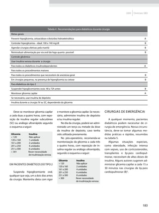 2009   Diretrizes SBD




                                      Tabela 4 . Recomendações para diabéticos durante cirurgia
 Metas gerais
 Prevenir hipoglicemia, cetoacidose e distúrbio hidroeletrolítico               	                                                A
 Controlar hiperglicemia – ideal: 100 a 140 mg/dl                                                                                 B
 Agendar cirurgias eletivas pela manhã                                                                                            B
 Reintroduzir alimentação por via oral tão logo quanto possível                                                                   B
 Controle glicêmico
 Usar insulina venosa durante a cirurgia
 Para todos os diabéticos insulinodependentes                                                                                    A
 Para todos os procedimentos maiores
 Para todos os procedimentos que necessitem de anestesia geral                                                                    B
 Em cirurgias pequenas, na presença de hiperglicemia ou cetose                                                                    B
 Para diabéticos do tipo 2
 Suspender hipoglicemiantes orais: 48 a 72h antes                                                                                 B
 Monitorar glicemia capilar                                                                                                      A
 Se necessário, usar insulina de depósito
 Insulina durante a cirurgia: IV ou SC, dependendo da glicemia


    Deve-se monitorar glicemia capilar         e monitore a glicemia capilar. Se neces-       CIRURGIAS DE EMERGÊNCIA
a cada duas a quatro horas, com repo-          sário, administre insulina de depósito
sição de insulina regular subcutânea           e/ou insulina regular.                            A qualquer momento, pacientes
(SC) ou análogo ultrarrápido segundo               No dia da cirurgia, poderá ser admi-       diabéticos podem necessitar de ci-
o esquema a seguir:                            nistrado um terço ou metade da dose            rurgia de emergência. Nessa circuns-
                                               da insulina de depósito, caso tenha            tância, deve-se tomar algumas me-
 Glicemia	        Insulina                     sido utilizada previamente.                    didas práticas e rápidas, resumidas
 < 120	           Não aplicar                      No pós-operatório, recomenda-se            na tabela 5.
 120 a 160	       1 unidade
 161 a 200	       2 unidades                   monitorização da glicemia a cada três             Algumas situações especiais,
 201 a 250	       4 unidades                   a quatro horas, com reposição de in-           como obesidade, infecção intensa
 251 a 300	       6 unidades                   sulina regular ou análogo ultrarrápido,        com sepses, uso de corticosteroides,
 > 301	           Rever necessidade
                                               segundo o esquema a seguir:                    transplantes e by-pass cardiopul-
                  de insulinização venosa
                                                                                              monar, necessitam de altas doses de
                                                 Glicemia	          Insulina                  insulina. Alguns autores sugerem ad-
Em pacientes diabéticos do tipo 2                < 120	             Não aplicar               ministrar glicemia capilar a cada 15 a
                                                 120 a 160	         2 unidades
                                                 161 a 200	         4 unidades                30 minutos nas cirurgias de by-pass
   Suspenda hipoglicemiante oral,                201 a 250	         6 unidades                cardiopulmonar (B)2.
qualquer que seja, um a dois dias antes          251 a 300	         8 unidades
                                                 > 300	             Rever necessidade
da cirurgia. Mantenha dieta com rigor
                                                                    de insulinização venosa




                                                                                                                                183
 
