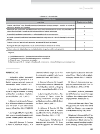 2009    Diretrizes SBD




                                                        Continuação - Conclusões finais

                                                               Conclusões finais
                                                     Conclusão                                                          Grau de recomendação

 Cirurgias “metabólicas” como derivação gastrojejunal apresentam resultados positivos e limitados no controle do
                                                                                                                                    B
 diabetes em pacientes com sobrepeso
 Interposição ileal, gastrectomia vertical e dispositivo endoluminal têm resultados em estudos não controlados, care-
 cem de reprodutividade e poderão ser mais bem estudados em diversas faixas de IMC                                                  C

 A mortalidade geral após cirurgia bariátrica é reduzida suplantando os riscos envolvidos                                           A
 As complicações micro e macrovasculares devem melhorar no longo prazo, em função da melhora do controle me-
                                                                                                                                    C
 tabólico
 Omentectomia associada ou isolada pode trazer benefícios ao paciente com diabetes                                                  D

 A cirurgia de derivação biliopancreática resulta nos maiores índices de remissão da doença                                         C

 Nenhum tratamento cirúrgico dispensa orientação dietético-comportamental no pós-operatório                                         A

    Legenda

    A. Estudos experimentais e observacionais de melhor consistência.
    B. Estudos experimentais e observacionais de menor consistência.
    C. Relatos de casos – Estudos não controlados.
    D. Opinião desprovida de avaliação crítica, baseada em consenso, estudos fisiológicos ou modelos animais.




Referências                                       Differential effect of weight loss on insu-         insulin response to glucose in obese sub-
                                                  lin resistance in surgically treated obese          jects with type 2 diabetes following baria-
    1. Bushwald H, Avidor Y, Braunwad E,          patients. Am J Med. 2005;118:51-7.                  tric surgery. Diabetes. 2003;52:1098-103.
Jensen MD, Pories W, Fahrbach K, et al.
Bariatric surgery: a systematic review and           6. Geloneze B, Repetto EM, Pareja JC,               10. Alwyn S. Gastrointestinal sur-
meta-analysis. JAMA. 2004;292:1724-37.            Tambascia MA. The insulin tolerance test            gery and gut hormones. Curr Opin En-
                                                  in morbidly obese patients undergoing               docrinol Diabetes. 2005;12:89-98.
    2. Pories WJ, MacDonald KG, Morgan            bariatric surgery. Obes Res. 2001;9:763-9.
EJ, et al. Surgical treatment of obesity                                                                  11. Guidone C, Manco M, Valera-Mora
and its effect on diabetes: 10-y follow-              7. Cummings DE, Overduin J, Fos-                E, et al. Mechanisms of recovery from type
up. Am J Clin Nutr. 1992;55:582-5S.               ter-Schubert KE. Gastric by-pass for                2 diabetes after malabsorptive bariatric
                                                  obesity: mechanisms of weight loss                  surgery. Diabetes. 2006;55:2025-32.
    3. Sjöstrom L, Lindroos AK, Peltonen          and diabetes resolution. J Clin Endocri-
M, et al. Lifestyle, diabetes and cardiovas-      nol Metab. 2004;89:2608-15.                              12. Rubino F, Marescaux J. Effect of duo-
cular risk factors 10 years after bariatric                                                           denal-jejunal exclusion in a non-obese animal
surgery. N Engl J Med. 2004;351:2283-93.              8. Geloneze B, Repetto EM, Pilla                model of type 2 diabetes: a new perspective
                                                  VF, Tambascia MA, Pareja JC. Ghrelin:               for an old disease. Ann Surg. 2004;239:1-11.
     4. Eisenberg D, Bell RL. The impact of ba-   a gut-brain hormone. Effect of gastric
riatric surgery on severely obese patients with   by-pass. Obes Surg. 2003;13:17-22.                      13. Geloneze B, Geloneze SR, Fiori C, Sta-
diabetes. Diabetes Spectrum. 2003;16:240-5.                                                           be C, Tambascia MA, Chaim EA, et al. Surgery
                                                      9. Polyzogopolou EV, Kalfarentzos F,            for nonobese type 2 diabetic patients: an in-
    5. Muscelli E, Mingrone G, Camastra           Vagenakis AG, Alexandrides TK. Resto-               terventional study with duodenal-jejunal ex-
S, Manco M, Pereira JA, Pareja JC, et al.         ration of euglycemia and normal acute               clusion. Obes Surg. 2009 Aug;19(8):1077-83.

                                                                                                                                              191
 