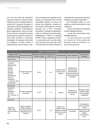 Diretrizes SBD 2009




nou uma nova classe de substâncias           cemia verificada após ingestão oral de       velocidade do esvaziamento gástrico e
cuja ação se baseia no efeito incretina.     glicose, em comparação com a mesma           inibição da secreção de glucagon12-15.
O efeito incretina é mediado pelos hor-      quantidade injetada via venosa, em               Com finalidade prática, os anti-
mônios GLP-1 (glucagon-like peptide-1)       pessoas não diabéticas. Pertencem a          diabéticos serão classificados em três
e GIP (gastric inibitory polypeptide) con-   essa família medicamentos com ação           categorias:
siderados peptídeos insulinotrópicos         parecida com o GLP-1 (miméticos                  – os que aumentavam a secreção de
glicose-dependentes. Assim, são capa-        [exenatida] e análogos [liraglutida]) e,     insulina (hipoglicemiantes);
zes de aumentar a secreção de insulina       ainda, os inibidores da enzima dipep-            – os que não a aumentavam (anti-
apenas quando a glicemia se eleva. Por       tidilpeptidase 4 (DPP-4). O bloqueio         hiperglicemiantes);
outro lado, controlam o incremento           da DPP-4 reduz a degradação do GLP-              – os que aumentam a secreção
inadequado do glucagon observado             1, aumentando assim sua vida média,          de insulina de forma glicose-de-
nos diabéticos. O efeito incretina é         com promoção das principais ações,           pendente, além de promover a su-
responsável por maior redução na gli-        como liberação de insulina, redução na       pressão do glucagon.



                                                 Tabela 1. Tratamento do DM2
   Medicamentos                      Redução da glicemia      Redução de                                               Outros efeitos
                   Mecanismo de ação                                        Contraindicação    Efeitos colaterais
 (posologia em mg)                     de jejum (mg/dl)       HbA1c (%)                                                 benéficos
 Sulfonilureias
 Clorpropamida
 125 a 500
 Glibenclamida
 2,5 a 20
 Glipizida                                                                                       Hipoglicemia e
 2,5 a 20                                                                   Gravidez, insufi-    ganho ponderal
 Gliclazida        Aumento da secreção                                      ciência renal ou     (clorpropamida
                                               60-70             1,5-2
 40 a 320              de insulina                                             hepática       favorece o aumento
 Gliclazida MR                                                                                e não protege contra
 30 a 120                                                                                          retinopatia)
 Glimepirida
 1 a 8 (uma a duas
 tomadas/dia)
 Metiglinidas
 Repaglinida
 0,5 a 16                                                                                                            Redução do espes-
                                                                                               Hipoglicemia e
 Nateglinida      Aumento da secreção                                                                                  samento médio
                                               20-30              1-1,5        Gravidez        ganho ponderal
 120 a 360            de insulina                                                                                     intimal carotídeo
                                                                                                  discreto
 (três tomadas ao                                                                                                        (repaglinida)
 dia)
 Biguanidas


                                                                                                                     Diminuição de
                   Reduz a produção                                                                                eventos cardiovas-
                                                                            Gravidez, insu-
 Metformina        hepática de glicose                                                                                  culares
                                                                            ficiências renal,
 1.000 a 2.550    com menor ação sen-                                                          Desconforto abdomi- Prevenção de DM2
                                               60-70              1,5-2    hepática, cardíaca,
 (duas tomadas ao sibilizadora da ação                                                             nal, diarreia    Melhora do perfil
                                                                           pulmonar e acido-
 dia)                    insulínica                                                                                     lipídico
                                                                                se grave
                                                                                                                     Diminuição do
                                                                                                                          peso



40
 
