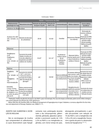 2009     Diretrizes SBD




                                                          Continuação - Tabela 1

                                                    Tabela 1. Tratamento do DM2
   Medicamentos                      Redução da glicemia            Redução de                                                 Outros efeitos
                   Mecanismo de ação                                               Contraindicação     Efeitos colaterais
 (posologia em mg)                     de jejum (mg/dl)             HbA1c (%)                                                   benéficos
 Inibidores da alfaglicosidase
                                                                                                                              Diminuição de
                                                                                                                           eventos cardiovas-
                                                                                                                                 culares
 Acarbose 50 a 300                                                                                                         Prevenção de DM2
                   Retardo da absorção                                                               Meteorismo, flatulên-
 (três tomadas ao                                 20-30                0,5-0,8         Gravidez                            Redução do espes-
                     de carboidratos                                                                    cia e diarreia
 dia)                                                                                                                        samento médio
                                                                                                                            intimal carotídeo
                                                                                                                            Melhora do perfil
                                                                                                                                 lipídico
 Glitazonas

                                                                                                                           Prevenção de DM2
 Rosiglitazona                                                                                                             Redução do espes-
                Aumento da sensibi-                                                  Insuficiência
 4a8                                                                                                  Retenção hídrica,      samento médio
                lidade à insulina em                                                cardíaca classes anemia, ganho pon-
 Pioglitazona                                                                                                               intimal carotídeo
                músculo, adipócito e             35-65*               0,5-1,4*           III e IV
 15 a 45                                                                                              deral, insuficiência Melhora do perfil
                hepatócito (sensibili-                                               Insuficiência
 (uma tomada ao                                                                                       cardíaca e fraturas         lipídico
                zadores da insulina)                                                   hepática
 dia)                                                                                                                      Redução da gordu-
                                                                                       Gravidez
                                                                                                                                ra hepática

 Gliptinas
 Sitagliptina  100                                                                                                        Aumento da massa
                   Aumento do nível de                                                                Os eventos adversos
 mg                                                                                                                       de células beta em
                    GLP-1, com incre-
 Uma tomada ao                                                                     Hipersensibilidade mais comuns verifi- modelos animais
                    mento da síntese e
 dia                                               20*                 0,6-0,8     aos componentes cados nos ensaios clí- Segurança e tolera-
                   secreção de insulina,
 Vildagliptina  50                                                                 do medicamento nicos foram faringite,        bilidade
                   além da redução de                                                                  infecção urinária,
 mg                                                                                                                        Efeito neutro no
                        glucagon                                                                       náusea e cefaleia
 Duas tomadas/dia                                                                                                           peso corporal

 Exenatida                                                                                             Hipoglicemia prin-
                       Efeitos anteriormente
 5 mcg e 10 mcg                                                                                                           Aumento da massa
                       relatados em resposta                                       Hipersensibilidade cipalmente quando
 Uma injeção antes                                                                                                        de células beta em
                        à dose farmacológica       30*                  0,6-1      aos componentes associada a secre-
 do desjejum e ou-                                                                                                         modelos animais.
                        do análogo do GLP-1                                        do medicamento tagogos. Náusea,
 tra antes do jantar                                                                                   vômitos e diarreia  Redução de peso
                             com ação
 pela via SC
    * Reduções médias da glicemia de jejum e da HbA1c para monoterapia. No caso de terapia combinada, pode ocorrer efeito sinérgico,
com potencialização da redução dos níveis glicêmicos.
    Nahan DM, Buse JB, Davidson MR, et al. Medical management of hyperglycemia in type 2 diabetes: a consesus algorithm for the initia-
tion and adjustment of therapy. Diabetes care. 2008;31:1-11.



Agentes que aumentam a secre-                  cemiante mais prolongada durante                   abrangendo principalmente o perí-
ção de insulina                                todo o dia (clorpropamida, gliben-                 odo pós-prandial, com redução de
                                               clamida, gliclazida, glipizida e glime-            1% da HbA1c com a nateglinida e de
   São os secretagogos de insulina             pirida) e promovem queda de 1,5%                   1,5% a 2% com a repaglinida. Favore-
que compreendem as sulfonilureias,             a 2% na HbA1c; e as metiglinidas ou                cem o ganho de peso e o desenvolvi-
os quais desenvolvem ação hipogli-             glinidas, com menor tempo de ação,                 mento de hipoglicemia1,10,11,16.

                                                                                                                                            41
 