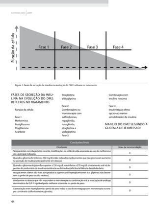 Diretrizes SBD 2009
c




                            Fase 1                  Fase 2                      Fase 3                      Fase 4




     Figura 1. Fases de secreção de insulina na evolução do DM2: reflexos no tratamento.



Fases de secreção da insu-                           Sitagliptina                                      Combinação com
lina na evolução do DM2:                             Vildagliptina                                     insulina noturna
reflexos no tratamento
                                                     Fase 2                                            Fase 4
     Função da célula                                Combinações ou                                    Insulinização plena
                                                     monoterapia com                                   opcional: manter
     Fase 1                                          sulfonilureias,                                   sensibilizador de insulina
     Metformina                                      repaglinida,
     Rosiglitazona                                   nateglinida,                                  Manejo do DM2 segundo a
     Pioglitazona                                    sitagliptina e                                glicemia de jejum (SBD)
     Acarbose                                        vildagliptina
                                                     Fase 3

                                                             Conclusões finais
                                               Conclusão                                                        Grau de recomendação
 Para pacientes com diagnóstico recente, modificações no estilo de vida associadas ao uso de metformina
 são a principal indicação.                                                                                               A

 Quando a glicemia for inferior a 150 mg/dl, estão indicados medicamentos que não promovam aumento
 na secreção de insulina (principalmente em obesos).                                                                      D

 Quando a glicemia de jejum for superior a 150 mg/dl, mas inferior a 270 mg/dl, o tratamento oral irá de-
 pender do predomínio da insulinorresistência ou de insulinodeficiência/falência das células beta.                        D

 Aos pacientes obesos são mais apropriados os agentes anti-hiperglicemiantes e as gliptinas (não favore-
 cem o ganho de peso ou são neutros).                                                                                     D

 Ainda entre os obesos que não respondem a monoterapia ou combinação oral, a associação de análogo
 ou mimético de GLP-1 injetável pode melhorar o controle e a perda de peso.                                               D

 A associação entre hiperglicemia e perda de peso indica o uso de secretagogos em monoterapia ou tera-
 pia combinada (sulfonilureias ou glinidas).                                                                              D



44
 