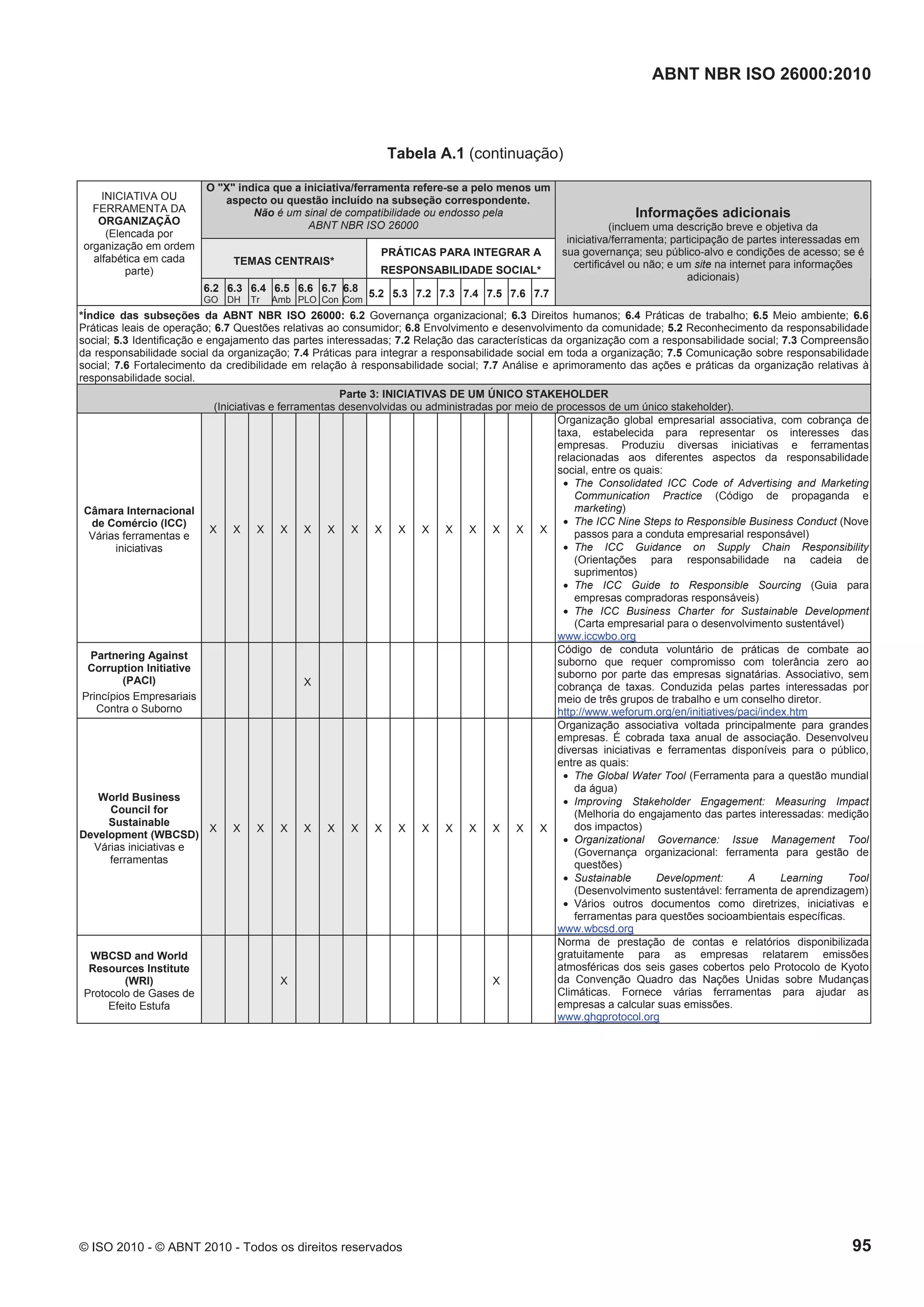 ABNT NBR ISO 26000:2010
© ISO 2010 - © ABNT 2010 - Todos os direitos reservados 95
Tabela A.1 (continuação)
O "X" indica que a iniciativa/ferramenta refere-se a pelo menos um
aspecto ou questão incluído na subseção correspondente.
Não é um sinal de compatibilidade ou endosso pela
ABNT NBR ISO 26000
TEMAS CENTRAIS*
PRÁTICAS PARA INTEGRAR A
RESPONSABILIDADE SOCIAL*
INICIATIVA OU
FERRAMENTA DA
ORGANIZAÇÃO
(Elencada por
organização em ordem
alfabética em cada
parte)
6.2
GO
6.3
DH
6.4
Tr
6.5
Amb
6.6
PLO
6.7
Con
6.8
Com
5.2 5.3 7.2 7.3 7.4 7.5 7.6 7.7
Informações adicionais
(incluem uma descrição breve e objetiva da
iniciativa/ferramenta; participação de partes interessadas em
sua governança; seu público-alvo e condições de acesso; se é
certificável ou não; e um site na internet para informações
adicionais)
*Índice das subseções da ABNT NBR ISO 26000: 6.2 Governança organizacional; 6.3 Direitos humanos; 6.4 Práticas de trabalho; 6.5 Meio ambiente; 6.6
Práticas leais de operação; 6.7 Questões relativas ao consumidor; 6.8 Envolvimento e desenvolvimento da comunidade; 5.2 Reconhecimento da responsabilidade
social; 5.3 Identificação e engajamento das partes interessadas; 7.2 Relação das características da organização com a responsabilidade social; 7.3 Compreensão
da responsabilidade social da organização; 7.4 Práticas para integrar a responsabilidade social em toda a organização; 7.5 Comunicação sobre responsabilidade
social; 7.6 Fortalecimento da credibilidade em relação à responsabilidade social; 7.7 Análise e aprimoramento das ações e práticas da organização relativas à
responsabilidade social.
Parte 3: INICIATIVAS DE UM ÚNICO STAKEHOLDER
(Iniciativas e ferramentas desenvolvidas ou administradas por meio de processos de um único stakeholder).
Câmara Internacional
de Comércio (ICC)
Várias ferramentas e
iniciativas
X X X X X X X X X X X X X X X
Organização global empresarial associativa, com cobrança de
taxa, estabelecida para representar os interesses das
empresas. Produziu diversas iniciativas e ferramentas
relacionadas aos diferentes aspectos da responsabilidade
social, entre os quais:
 The Consolidated ICC Code of Advertising and Marketing
Communication Practice (Código de propaganda e
marketing)
 The ICC Nine Steps to Responsible Business Conduct (Nove
passos para a conduta empresarial responsável)
 The ICC Guidance on Supply Chain Responsibility
(Orientações para responsabilidade na cadeia de
suprimentos)
 The ICC Guide to Responsible Sourcing (Guia para
empresas compradoras responsáveis)
 The ICC Business Charter for Sustainable Development
(Carta empresarial para o desenvolvimento sustentável)
www.iccwbo.org
Partnering Against
Corruption Initiative
(PACI)
Princípios Empresariais
Contra o Suborno
X
Código de conduta voluntário de práticas de combate ao
suborno que requer compromisso com tolerância zero ao
suborno por parte das empresas signatárias. Associativo, sem
cobrança de taxas. Conduzida pelas partes interessadas por
meio de três grupos de trabalho e um conselho diretor.
http://www.weforum.org/en/initiatives/paci/index.htm
World Business
Council for
Sustainable
Development (WBCSD)
Várias iniciativas e
ferramentas
X X X X X X X X X X X X X X X
Organização associativa voltada principalmente para grandes
empresas. É cobrada taxa anual de associação. Desenvolveu
diversas iniciativas e ferramentas disponíveis para o público,
entre as quais:
 The Global Water Tool (Ferramenta para a questão mundial
da água)
 Improving Stakeholder Engagement: Measuring Impact
(Melhoria do engajamento das partes interessadas: medição
dos impactos)
 Organizational Governance: Issue Management Tool
(Governança organizacional: ferramenta para gestão de
questões)
 Sustainable Development: A Learning Tool
(Desenvolvimento sustentável: ferramenta de aprendizagem)
 Vários outros documentos como diretrizes, iniciativas e
ferramentas para questões socioambientais específicas.
www.wbcsd.org
WBCSD and World
Resources Institute
(WRI)
Protocolo de Gases de
Efeito Estufa
X X
Norma de prestação de contas e relatórios disponibilizada
gratuitamente para as empresas relatarem emissões
atmosféricas dos seis gases cobertos pelo Protocolo de Kyoto
da Convenção Quadro das Nações Unidas sobre Mudanças
Climáticas. Fornece várias ferramentas para ajudar as
empresas a calcular suas emissões.
www.ghgprotocol.org
 