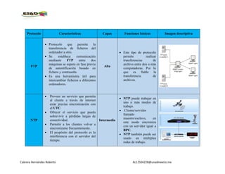 Cabrera Hernández Roberto AL12504228@unadmexico.mx
Protocolo Características Capas Funciones básicas Imagen descriptiva
FTP
 Protocolo que permite la
transferencia de ficheros del
ordenador a otro.
 Se establece comunicación
mediante FTP entre dos
máquinas se supera en fase previa
de autentificación basado en
fichero y contraseña.
 Es una herramienta útil para
intercambiar ficheros a diferentes
ordenadores.
Alta
 Este tipo de protocolo
permite realizar
transferencias de
archivo entre dos o más
computadoras. Por lo
que es fiable la
transferencia de
archivos.
NTP
 Proveer un servicio que permita
al cliente a través de internet
estar precisa sincronización con
el UTC.
 Ofrecer el servicio que pueda
sobrevivir a pérdidas largas de
conectividad.
 Permitir a los clientes volver a
sincronizarse frecuentemente.
 El propósito del protocolo es la
interferencia con el servidor del
tiempo.
Intermedia
 NTP puede trabajar en
uno o más modos de
trabajo.
 Cliente/servidor
llamado
maestro/esclavo, en
este modo sincroniza
con un servidor igual a
RPC.
 NTP también puede ser
usado en múltiples
redes de trabajo.
 