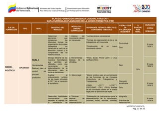PLAN DE FORMACIÓN DIRIGENCIA LABORAL PARA CPTT
MAPA CURRICULAR-PLANEACIÓN DE LA ACCIÓN FORMATIVA (PAF)
EJE DE
FORMACIÓN
TIPO NIVEL
OBJETIVO DEL
MÓDULO
MÓDULOS /
UNIDAD
CURRICULAR
REFERENTE TEÓRICO PRÁCTICO /
CONTENIDO TEMÁTICO
ESTRATEGIA
DE
VALORACIÓN
SUGERIDA
%
PARCIAL
POR
NIVEL
DURACIÓN
(HORA/
SEMANAS)
SOCIO-
POLÍTICO
DIPLOMADO
NIVEL I:
Herramientas
Básicas para el
control del
proceso
productivo
Determinar los
elementos que
cohesionan las
diferentes formas de
organización de la clase
trabajadora en
Venezuela a partir de la
evolución cultural y la
comprensión del rol
histórico actual.
1.-Historia del
movimiento obrero
en Venezuela
*Luchas obreras venezolanas
*Formas de organización de las y los
trabajadores en Venezuela
*Construcción de un nuevo
movimiento obrero
Foro virtual
Quiz
30%
8 horas
SEM 1
Manejo eficiente de los
recursos tecnológicos
que permitan ser
utilizados como una
herramienta de
sistematización de la
información para la
toma de decisiones.
2.-Herramientas
básicas de la
ofimática
*Word, Excel, Power point y Linux
(software libre)
Quiz
8 horas
SEM 2
Analizar el
ordenamiento jurídico
de las leyes vinculado
al CPTT en la transición
al socialismo
3.- Marco legal *Marco jurídico para el cumplimiento
de las funciones de los Consejos
Productivos de Trabajadoras y
Trabajadores
(CRBV, LOTTT, LCCPTT,
LOPCYMAT, LOPJ, LCPA,) Análisis
de los conceptos claves en el marco
legal para la aplicación de leyes
Discusión
socializada
Quiz
8 horas
SEM 3
Desarrollar habilidades
comunicativas que
permitan el manejo de
la información de
4.-Técnicas
básicas de
redacción,
sistematización y
*Elaboración de instrumentos para la
sistematización de la información:
Informes, Actas, Minutas, Planillas,
Infografía
Prácticas de
redacción con
8 horas
SEM 4
MPPPST/VETL/DGFVETL:
Pág. 11 de 33
 